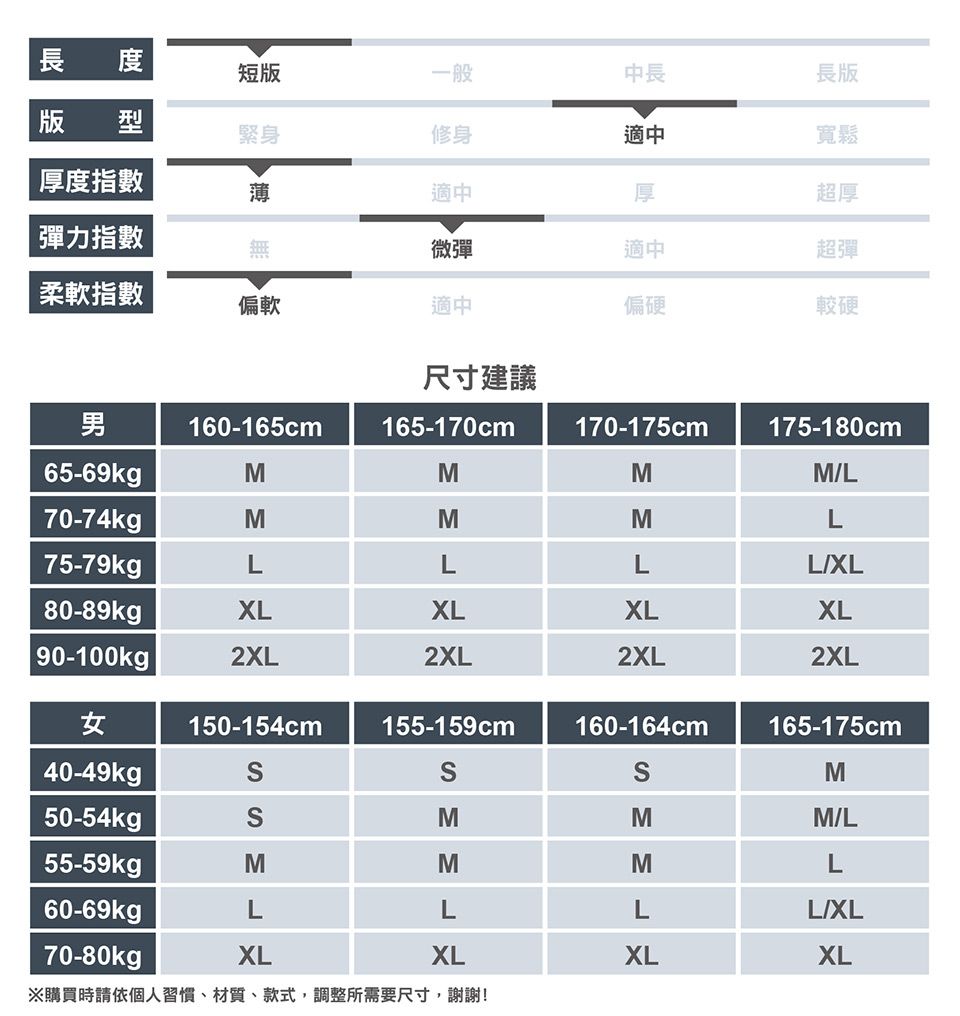 長 短版一般中長版 型緊身修身適中厚度指數薄適中厚彈力指數無微彈適中長版寬鬆超厚超彈柔軟指數偏軟適中偏硬較硬尺寸建議男160-165cm165-170cm170-175cm175-180cm65-69kgpMMMML70-74kgMMML75-79kgLLLLXL80-89kgXLXLXLXL90-100kg |2XL2XL2XL2XL女150-154cm155-159cm160-164cm165-175cm40-49kgM50-54kgSMMM/L55-59kgMMML60-69kgLLLL/XL70-80kgpXLXLXLXL※購買時請依個人習慣、材質、款式,調整所需要尺寸,謝謝!