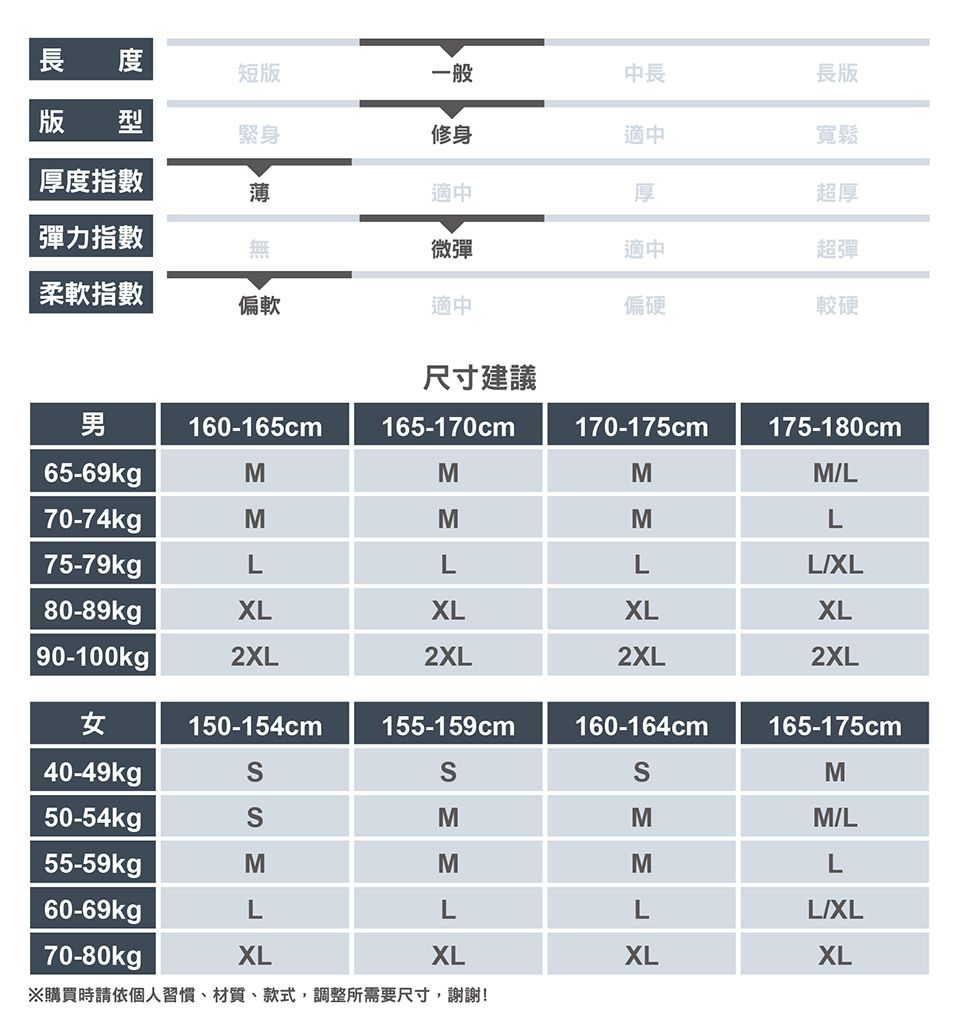 長 短版一般中長版 型緊身修身適中厚度指數薄適中厚長版寬鬆超厚彈力指數無微彈適中超彈柔軟指數偏軟適中偏硬較硬尺寸建議男160-165cm165-170cm170-175cm175-180cm65-69kgpMMMML70-74kgMMML75-79kgLLLLXL80-89kgXLXLXLXL90-100kg |2XL2XL2XL2XL女150-154cm155-159cm160-164cm165-175cm40-49kgSM50-54kgSMMM/L55-59kgMMML60-69kgLLLL/XL70-80kgpXLXLXLXL※購買時請依個人習慣、材質、款式,調整所需要尺寸,謝謝!