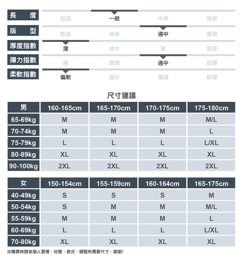 長 短版一般中長版 型緊身修身適中厚度指數薄適中彈力指數無微彈適中長版寬鬆超厚超彈柔軟指數偏軟適中偏硬較硬尺寸建議男160-165cm165-170cm170-175cm175-180cm65-69kgpMMMML70-74kgMMML75-79kgLLLLXL80-89kgXLXLXLXL90-100kg |2XL2XL2XL2XL女150-154cm155-159cm160-164cm165-175cm40-49kgSM50-54kgSMMM/L55-59kgMMML60-69kgLLLL/XL70-80kgpXLXLXLXL※購買時請依個人習慣、材質、款式,調整所需要尺寸,謝謝!