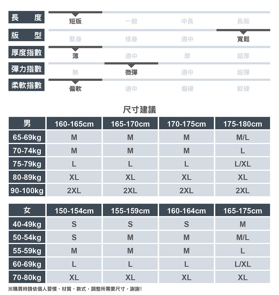 長 短版一般中長版 型緊身修身適中厚度指數薄適中厚彈力指數無微彈適中長版寬鬆超厚超彈柔軟指數偏軟適中偏硬較硬尺寸建議男160-165cm165-170cm170-175cm175-180cm65-69kgpMMMML70-74kgMMML75-79kgLLLLXL80-89kgXLXLXLXL90-100kg |2XL2XL2XL2XL女150-154cm155-159cm160-164cm165-175cm40-49kgM50-54kgSMMM/L55-59kgMMML60-69kgLLLL/XL70-80kgpXLXLXLXL※購買時請依個人習慣、材質、款式,調整所需要尺寸,謝謝!