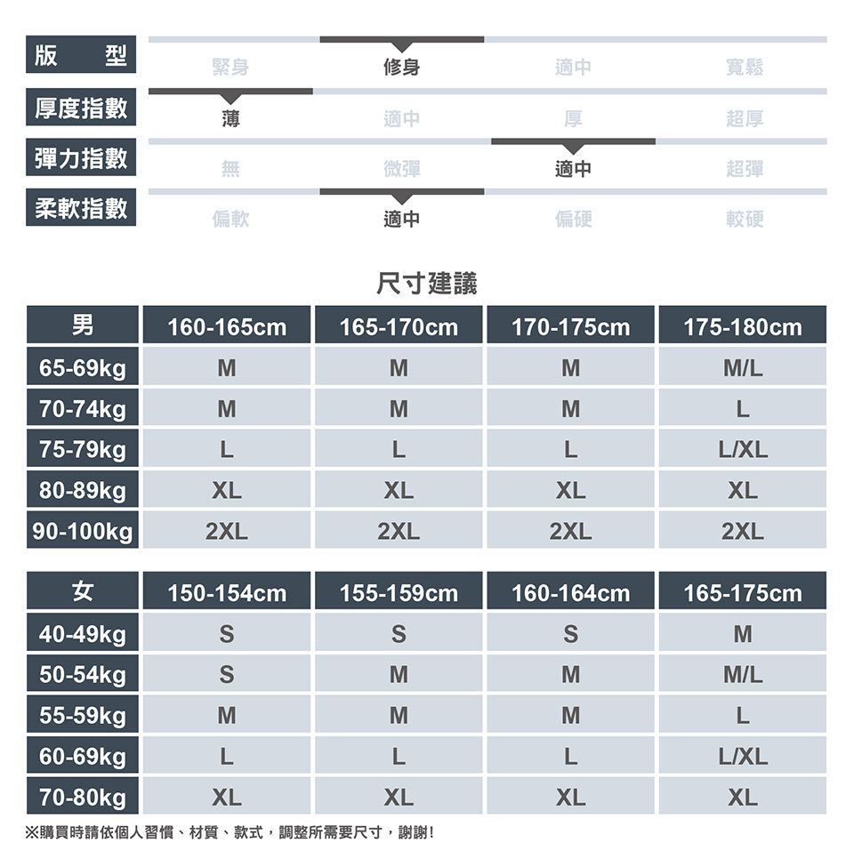 版型緊身修身適中厚度指數薄適中厚彈力指數無微彈適中寬鬆超厚超彈柔軟指數偏軟適中偏硬較硬尺寸建議男160-165cm165-170cm170-175cm175-180cm65-69kgM70-74kgpM75-79kgmLMMLMLLLXL80-89kgXLXLXLXL90-100kg2XL2XL2XL2XL女150-154cm155-159cm160-164cm165-175cmMM/LL60-69kgLLLL/XL70-80kgpXLXLXLXL※購買時請依個人習慣、材質、款式,調整所需要尺寸,謝謝!40-49kg50-54kg55-59kgpSSM