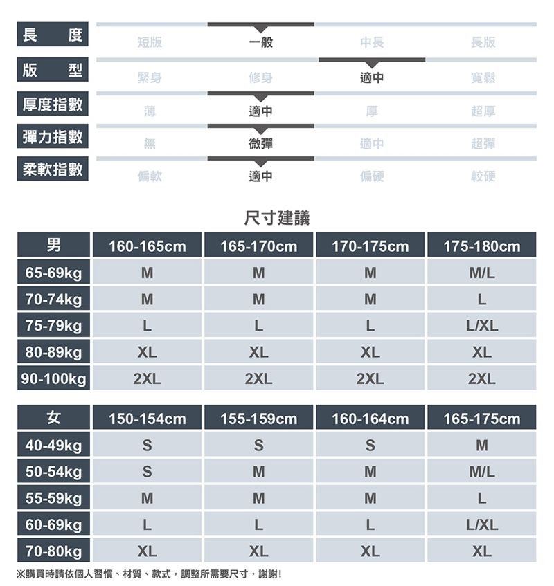 長度短版一般中長版 型緊身修身適中長版寬鬆厚度指數薄適中厚超厚彈力指數微彈適中超彈柔軟指數偏軟適中偏硬較硬尺寸建議男160-165cm165-170cm170-175cm175-180cm65-69kgpMMM70-74kgMMML75-79kgLLLLXL80-89kgpXLXLXLXL 90-100kg 2XL2XL2XL2XL女150-154cm155-159cm160-164cm165-175cm40-49kgMMMM/L55-59kgMM60-69kgpLLMLLL/XL70-80kgpXLXLXLXL※購買時請依個人習慣、材質、款式,調整所需要尺寸,謝謝!