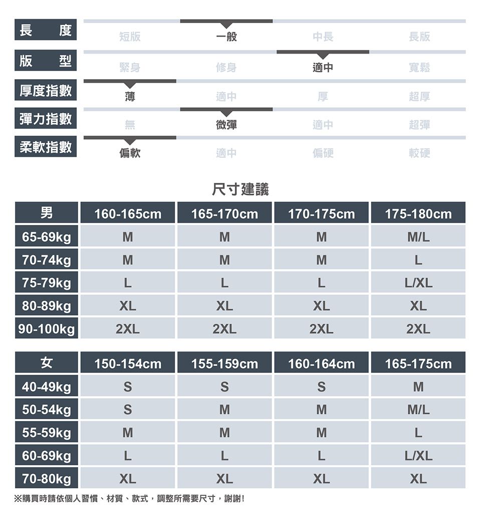 長 短版一般中長版 型緊身修身適中厚度指數薄適中厚長版寬鬆超厚彈力指數無微彈適中超彈柔軟指數偏軟適中偏硬較硬尺寸建議男160-165cm165-170cm170-175cm175-180cm65-69kgpMMMML70-74kgMMML75-79kgLLLLXL80-89kgXLXLXLXL90-100kg |2XL2XL2XL2XL女150-154cm155-159cm160-164cm165-175cm40-49kgM50-54kgMMM/L55-59kgMMML60-69kgLLLL/XL70-80kgpXLXLXLXL※購買時請依個人習慣、材質、款式,調整所需要尺寸,謝謝!