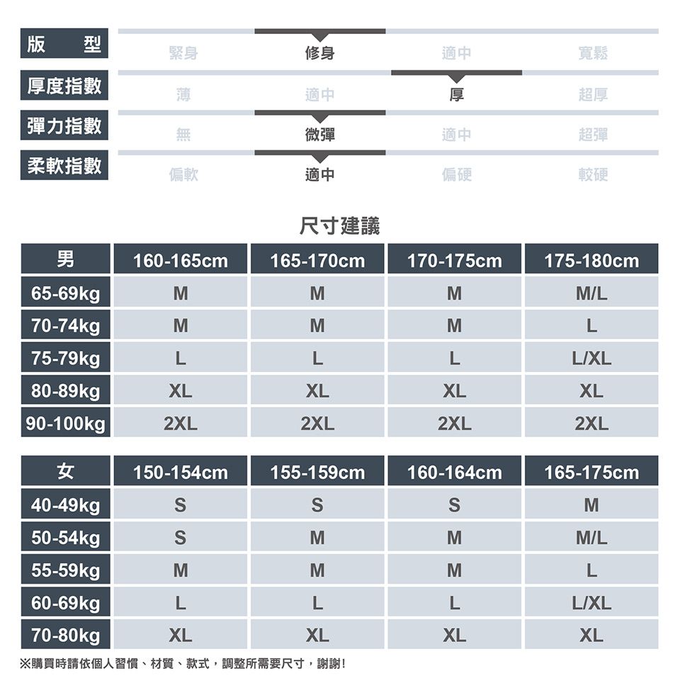 版型緊身修身適中寬鬆厚度指數薄適中厚彈力指數微彈適中超厚超彈柔軟指數偏軟適中偏硬較硬尺寸建議男160-165cm165-170cm170-175cm175-180cm65-69kgMM70-74kgM75-79kgLMLLLXL80-89kgXLXLXLXL90-100kg2XL2XL2XL2XL女150-154cm155-159cm160-164cm165-175cm40-49kg50-54kg55-59kgpSSMSMMSMMMM/LL60-69kgLLLL/XL70-80kgpXLXLXLXL購買時請依個人習慣、材質、款式,調整所需要尺寸,謝謝!