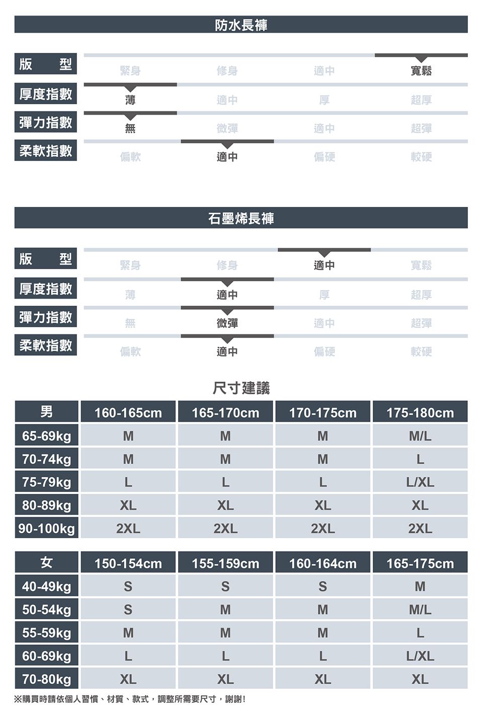 防水長褲版 型緊身修身適中寬鬆厚度指數薄適中厚 指數無微彈適中超厚超彈柔軟指數偏軟適中偏硬較硬石墨烯長褲版 刑緊身修身適中寬鬆厚度指數薄適中厚超厚 指數無微彈適中超彈柔軟指數偏軟適中偏硬較硬尺寸建議男160-165cm165-170cm170-175cm175-180cm65-69kgMMMML70-74kgMMML75-79kgLLLLXL80-89kgpXLXLXLXL 90-100kg|2XL2XL2XL2XL女150-154cm155-159cm160-164cm165-175cm40-49kgSSSMSMMM/L55-59kgpMMML60-69kgLLLL/XL70-80kgpXLXLXLXL購買時請依個人習慣、材質、款式,調整所需要尺寸,謝謝!