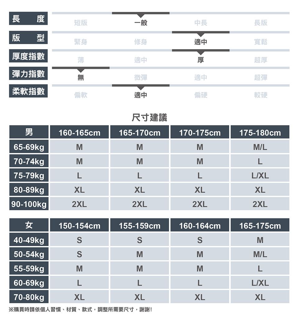 長 短版一般中長版 型緊身修身適中厚度指數薄適中厚長版寬鬆超厚彈力指數無微彈適中超彈柔軟指數偏軟適中偏硬較硬尺寸建議男160-165cm165-170cm170-175cm175-180cm65-69kgpMMMML70-74kgMMML75-79kgLLLLXL80-89kgXLXLXLXL90-100kg |2XL2XL2XL2XL女150-154cm155-159cm160-164cm165-175cm40-49kgM50-54kgSMMM/L55-59kgMMML60-69kgLLLL/XL70-80kgpXLXLXLXL※購買時請依個人習慣、材質、款式,調整所需要尺寸,謝謝!