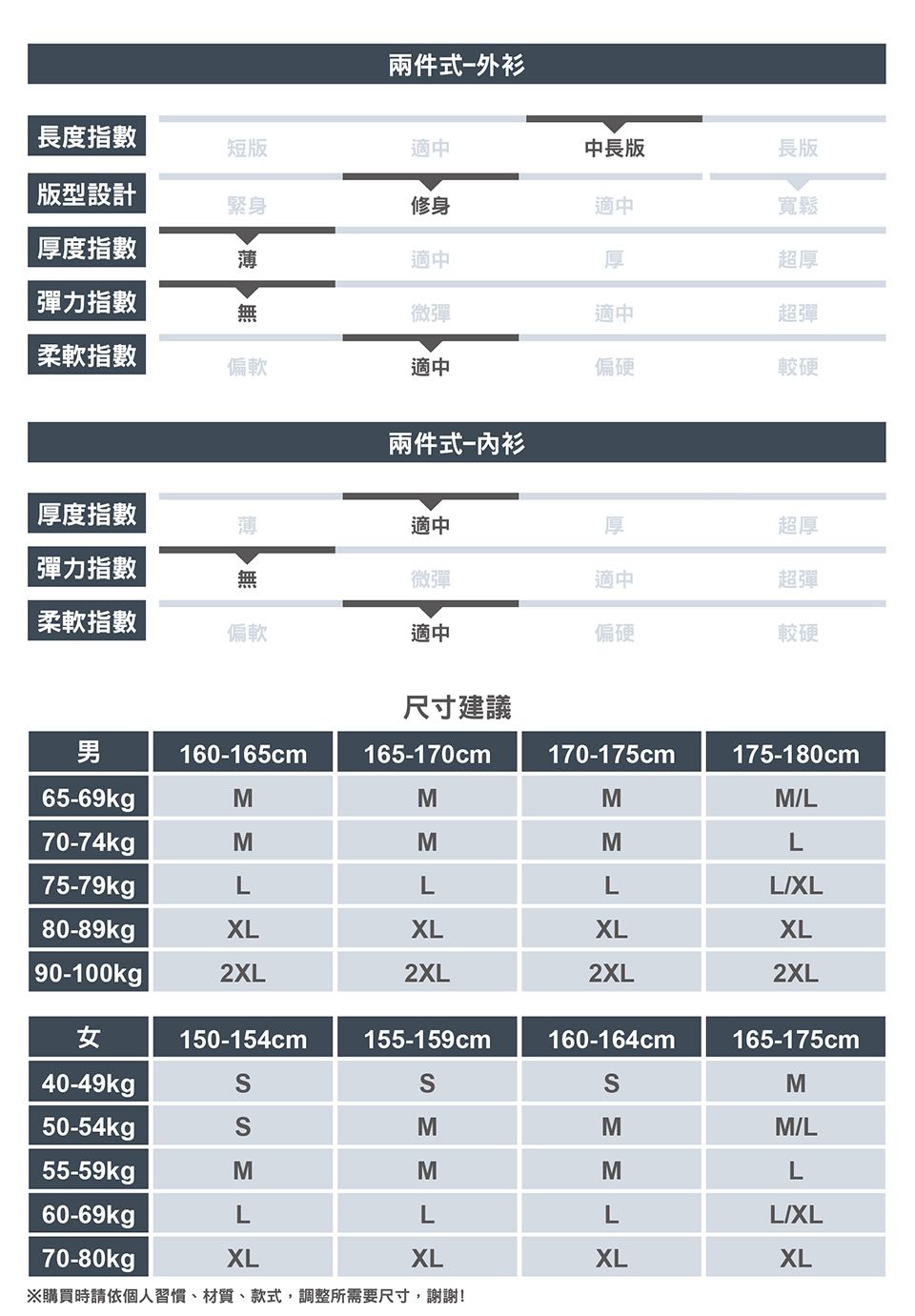 兩件式外衫長度指數短版適中中長版長版版型設計緊身修身適中寬鬆厚度指數適中厚超厚指數微彈適中超彈柔軟指數偏軟適中偏硬較硬兩件式衫厚度指數 彈力指數薄無適中厚超厚微彈適中超彈柔軟指數偏軟適中偏硬較硬尺寸建議男160-165cm165-170cm170-175cm175-180cm65-69kgpMMMML70-74kgMMML75-79kgLLXL80-89kgXLXLXLXL90-100kg2XL2XL2XL2XL女150-154cm155-159cm160-164cm165-175cm40-49kgM50-54kgMMM/L55-59kgMMML60-69kgpLLLL/XL70-80kgpXLXLXLXL※購買時請依個人習慣、材質、款式,調整所需要尺寸,謝謝!