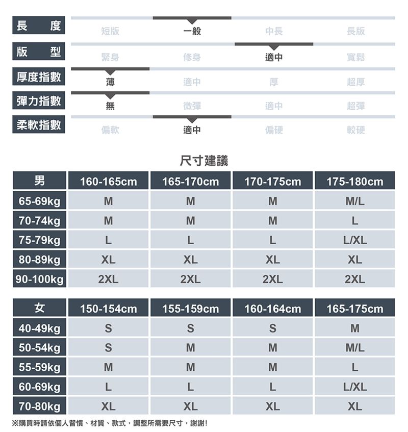 長度短版一般中長版 型緊身修身適中長版寬鬆厚度指數彈力指數 適中厚超厚微彈適中超彈柔軟指數偏軟適中偏硬較硬尺寸建議男160-165cm165-170cm170-175cm175-180cm65-69kgpMMM70-74kgMMML75-79kgLLLLXL80-89kgpXLXLXLXL 90-100kg 2XL2XL2XL2XL女150-154cm155-159cm160-164cm165-175cm40-49kgM50-54kgMMM/L55-59kgMM60-69kgpLLMLLL/XL70-80kgpXLXLXLXL※購買時請依個人習慣、材質、款式,調整所需要尺寸,謝謝!