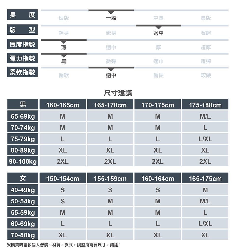 長 短版一般中長版 型緊身修身適中厚度指數薄適中厚長版寬鬆超厚彈力指數無微彈適中超彈柔軟指數偏軟適中偏硬較硬尺寸建議男160-165cm165-170cm170-175cm175-180cm65-69kgpMMMML70-74kgMMML75-79kgLLLLXL80-89kgXLXLXLXL90-100kg |2XL2XL2XL2XL女150-154cm155-159cm160-164cm165-175cm40-49kgM50-54kgSMMM/L55-59kgMMML60-69kgLLLL/XL70-80kgpXLXLXLXL※購買時請依個人習慣、材質、款式,調整所需要尺寸,謝謝!