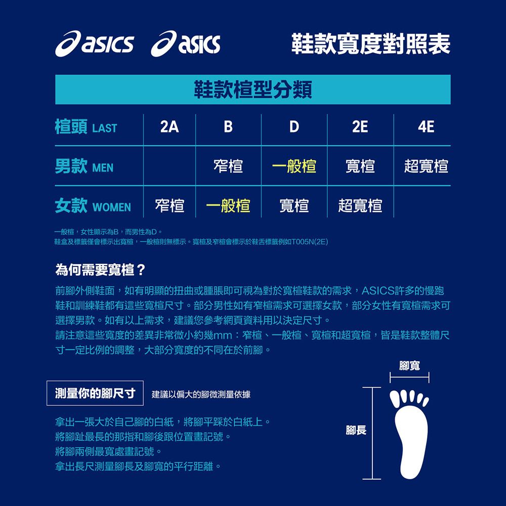 asics鞋款寬度對照表鞋款型分類頭 LAST2ABD2E4E男款 MEN一般寬超寬楦女款 WOMEN窄楦一般楦寬楦超寬楦一般楦,女性顯示為B,而男性為D。鞋盒及標籤僅會標示出寬楦,一般楦則無標示。寬楦及窄楦會標示於鞋舌標籤例如T005N(2E)為何需要寬楦?前外側鞋面,如有明顯的扭曲或腫脹即可視為對於寬楦鞋款的需求,ASICS許多的慢跑鞋和訓練鞋都有這些寬楦尺。部分男性如有窄楦需求可選擇女款,部分女性有寬楦需求可選擇男款。如有以上需求,建議您參考網頁資料用以決定尺寸。請注意這些寬度的差異非常微小約幾mm:窄楦、一般、寬楦和超寬楦,皆是鞋款整體尺寸一定比例的調整,大部分寬度的不同在於前腳。測量你的腳尺寸 建議以偏大的腳微測量依據拿出一張大於自己腳的白紙,將腳平踩於白紙上。將腳趾最長的那指和腳後跟位置畫記號。腳長將腳兩側最寬處畫記號。拿出長尺測量腳長及腳寬的平行距離。腳寬