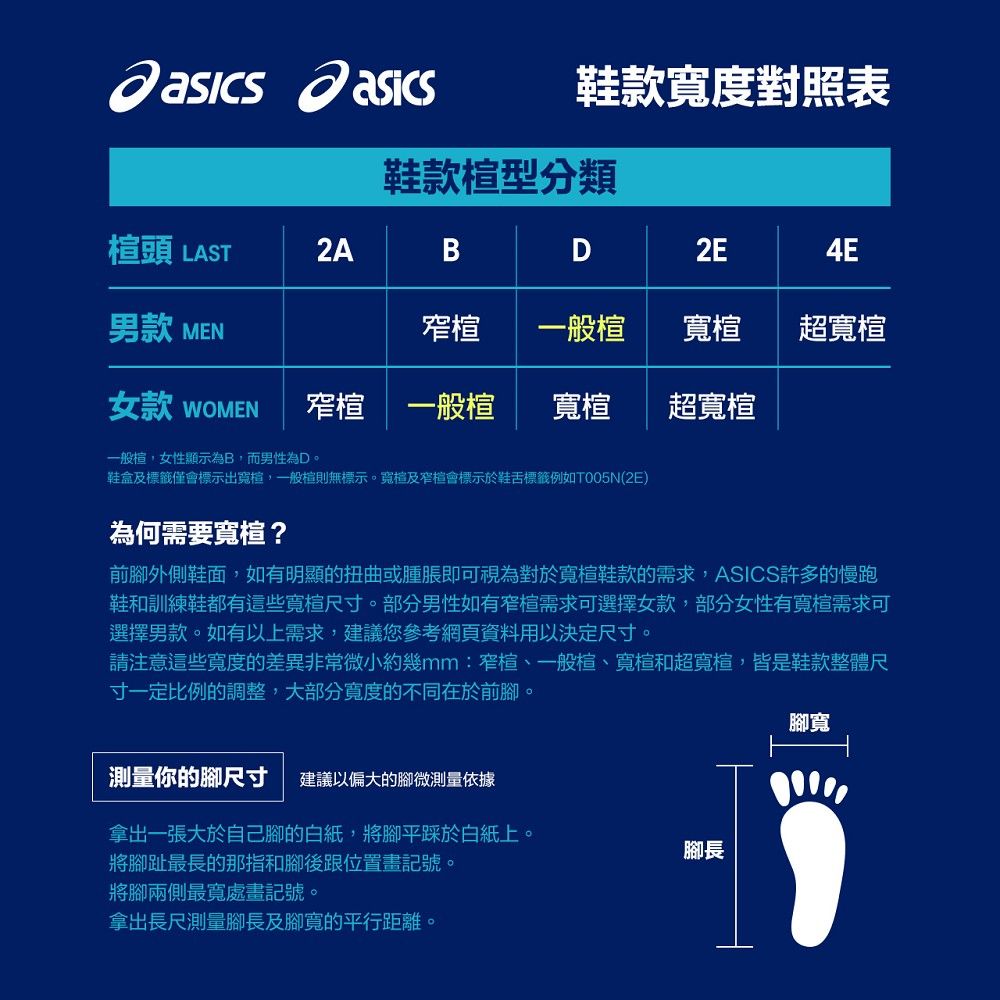 asics鞋款度對照表鞋款型分類頭 LAST2ABD2E4E男款 MEN窄一般寬超寬女款 WOMEN窄一般寬楦超寬楦一般楦,女性顯示為B,而男性為D。鞋盒及標籤僅會標示出寬楦,一般楦則無標示。寬楦及窄楦會標示於鞋舌標籤例如T005N(2E)為何需要寬楦?前外側鞋面,如有明顯的扭曲或腫脹即可視為對於寬楦鞋款的需求,ASICS許多的慢跑鞋和訓練鞋都有這些寬楦尺。部分男性如有窄楦需求可選擇女款,部分女性有寬楦需求可選擇男款。如有以上需求,建議您參考網頁資料用以決定尺寸。請注意這些寬度的差異非常微小約幾mm:窄楦一般楦、寬楦和超寬楦,皆是鞋款整體尺寸一定比例的調整,大部分寬度的不同在於前腳。測量你的腳尺寸 建議以偏大的腳微測量依據拿出一張大於自己腳的白紙,將腳平踩於白紙上。將腳趾最長的那指和腳後跟位置畫記號。腳長將腳兩側最寬處畫記號。拿出長尺測量腳長及腳寬的平行距離。腳寬