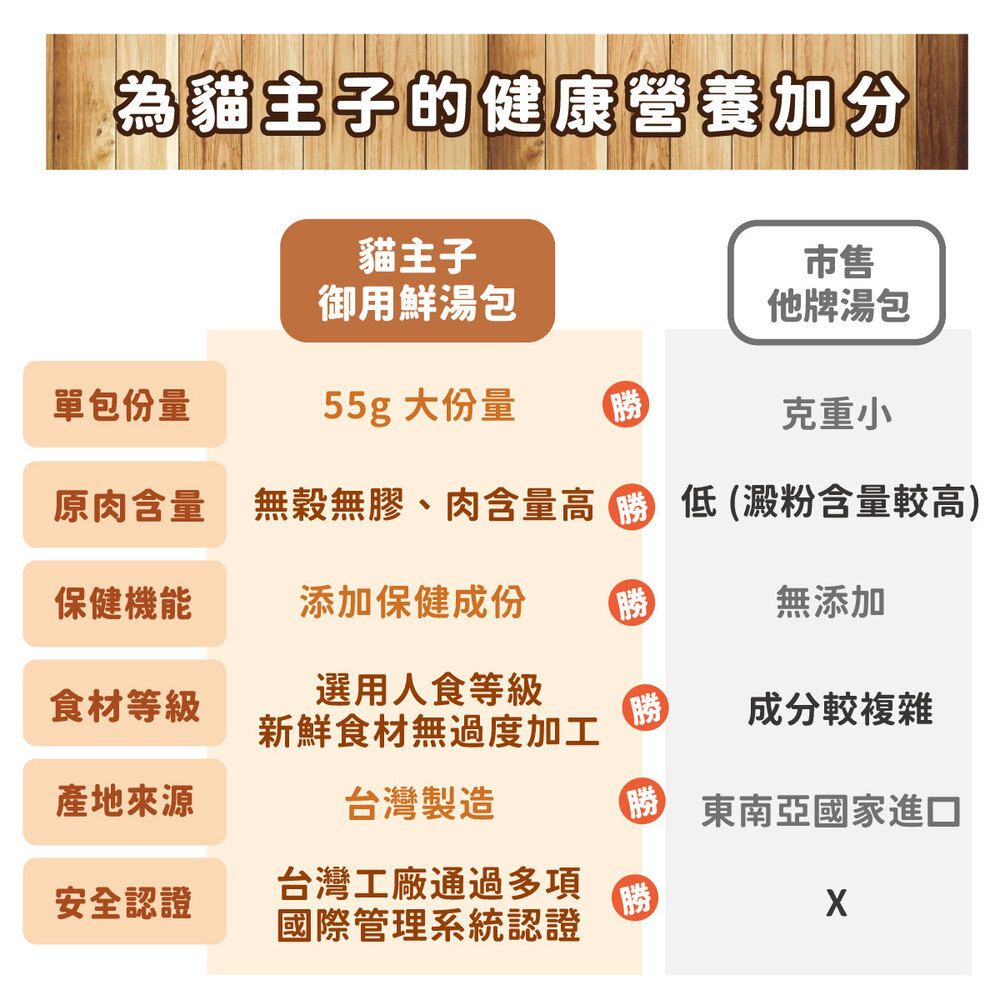 為貓主子的健康營養加分貓主子市售御用鮮湯包他牌湯包單包份量55g大份量勝克重小原肉含量 無無膠、肉含量高低(澱粉含量較高)保健機能添加保健成份勝無添加食材等級選用人食等級新鮮食材無過度加工勝成分較複雜產地來源台灣製造東南亞國家進口安全認證台灣工廠通過多項國際管理系統認證勝