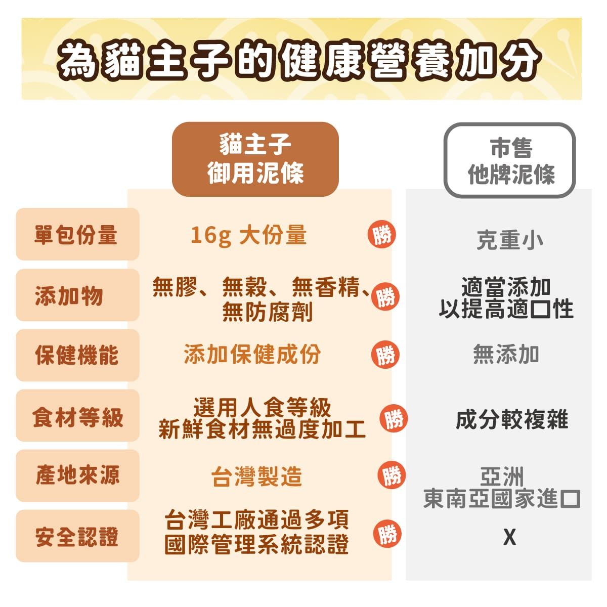 為貓主子的健康營養加分貓主子御用泥條市售單包份量16g 大份量 勝他牌泥條克重小添加物無膠、無穀、無香精、無防腐劑適當添加以提高適口性保健機能添加保健成份勝無添加食材等級選用人食等級新鮮食材無過度加工勝成分較複雜產地來源台灣製造勝亞洲東南亞國家進口安全認證台灣工廠通過多項國際管理系統認證