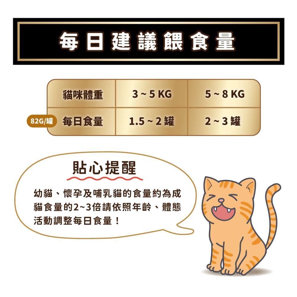 每日建議餵食量貓咪體重3 ~ 5 KG5~8KG 每日食量1.5~2罐2~3罐貼心提醒幼貓、懷孕及哺乳貓的食量約為成貓食量的2~3倍請依照年齡、體態活動調整每日食量!