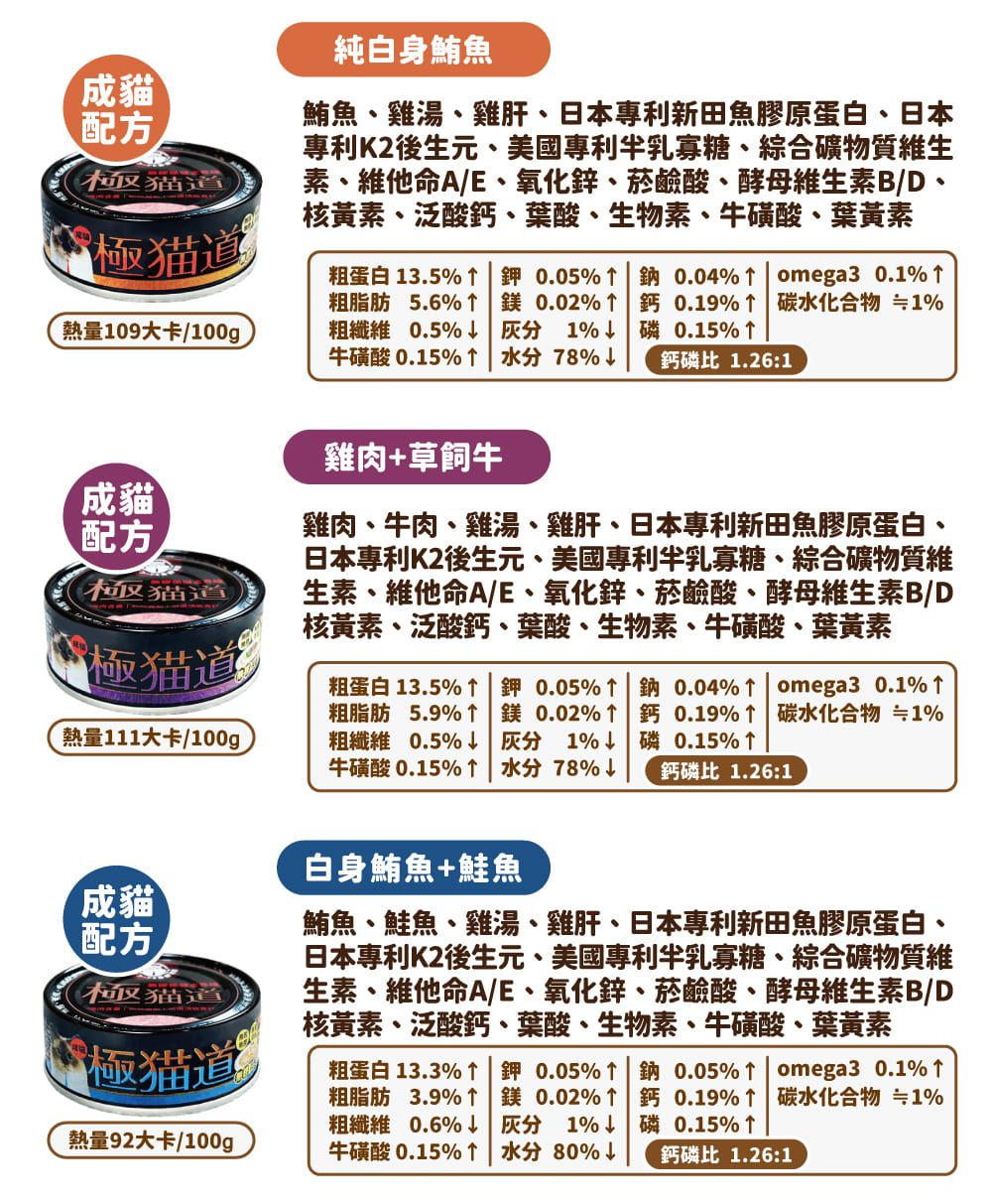 成貓配方道首純白身鮪魚鮪魚雞湯、雞肝、日本專利新田魚膠原蛋白、日本專利K2後生元、美國專利乳寡糖、綜合礦物質維生素、維他命A/E、氧化鋅、菸鹼酸、酵母維生素B/D、核黃素、泛酸、葉酸、生物素、牛磺酸、葉黃素猫熱量109大卡/100g粗蛋白13.5% 鉀0.05% 鈉0.04% omega3 0.1%粗脂肪 5.6% 0.02%↑ 0.19%↑ 碳水化合物 1%粗纖維 0.5%↓ 分 1%↓ 0.15%↑牛磺酸0.15%↑ 水分 78%↓磷 1.26:1成貓配方猫道極猫道熱量111大卡/100g成貓配方極猫道極猫道熱量92大卡/100g雞肉+草飼牛雞肉、牛肉、雞湯、雞肝、日本專利新田魚膠原蛋白、日本專利K2後生元、美國專利乳寡糖、綜合礦物質維生素、維他命A/E、氧化鋅、菸鹼酸、酵母維生素B/D核黃素、泛酸鈣、葉酸、生物素、牛磺酸、葉黃素粗蛋白 13.5%↑ 鉀0.05%↑ 鈉 0.04%↑ omega3 0.1%↑粗脂肪 5.9%↑ 0.02%↑ 鈣0.19%↑ 碳水化合物 1%粗纖維 0.5%↓ 分 1%↓ 磷0.15%↑牛磺酸0.15%↑ 水分 78%↓鈣磷比 1.26:1白身鮪魚+鮭魚鮪魚、鮭魚、雞湯、雞肝、日本專利新田魚膠原蛋白、日本專利K2後生元、美國專利乳寡糖、綜合礦物質維生素、維他命A/E、氧化鋅、菸鹼酸、酵母維生素B/D核黃素、泛酸鈣、葉酸、生物素、牛磺酸、葉黃素粗蛋白13.3%↑ 鉀0.05%↑ 鈉0.05%↑ omega3 0.1%↑粗脂肪 3.9%↑ 0.02%↑ 鈣0.19%↑ 碳水化合物 1%粗纖維 0.6%↓ 分 1%↓ 磷0.15%↑牛磺酸0.15%↑ 水分 80%↓鈣磷比 1.26:1
