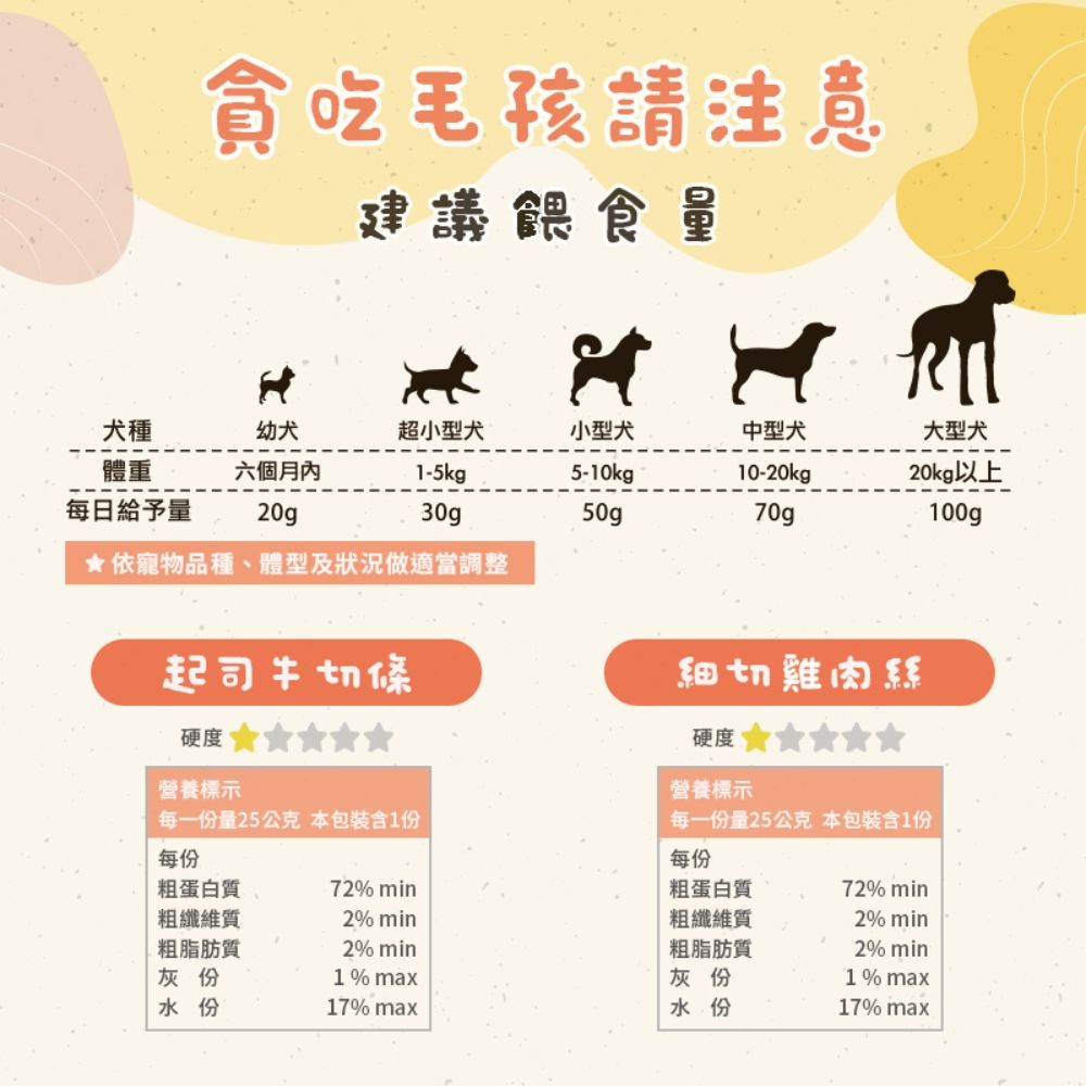 貪吃毛孩請注意建議餵食量犬種幼犬超小型犬小型犬中型犬大型犬體重六個月內1-5kg5-10kgp10-20kg20kg以上每日給予量20g30g50g70g100g★依寵物品種、體型及狀況做適當調整起司牛切條硬度 營養標示細切雞肉硬度營養標示每一份量25公克 本包裝含1份每一份量25公克 本包裝含1份每份每份粗蛋白質72% min粗蛋白質72% min粗纖維質2% min粗纖維質粗脂肪質2% min灰份1%max灰份粗脂肪質2% min2% min1% max水份17% max水份17% max
