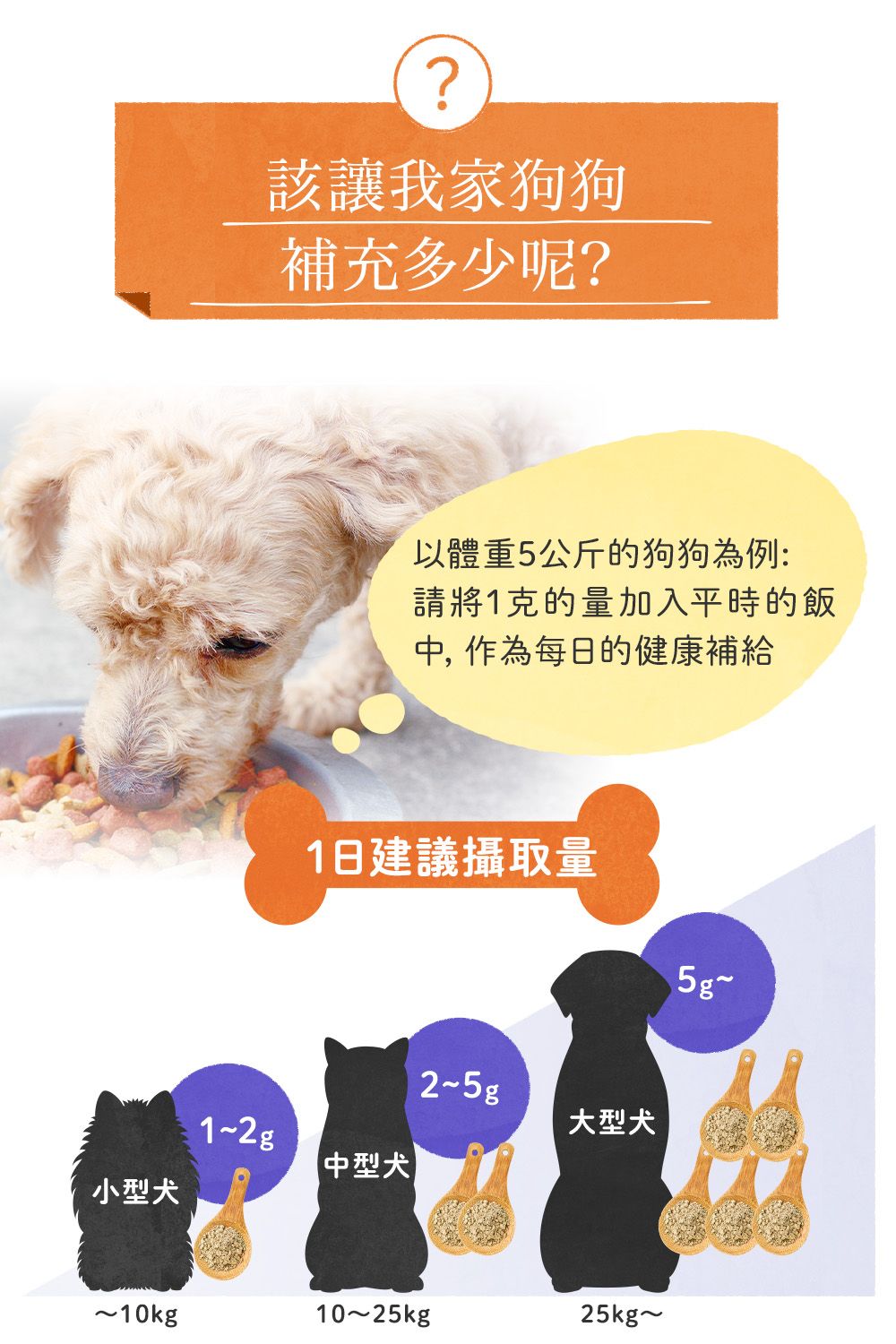 小型?該讓我家狗狗補充多少呢?以體重5公斤的狗狗為例請將1克的量加入平時的飯中,作為每日的健康補給1日建議攝取量1~2g中型犬2~5g大型犬~10kg10~25kg25kg~5g~