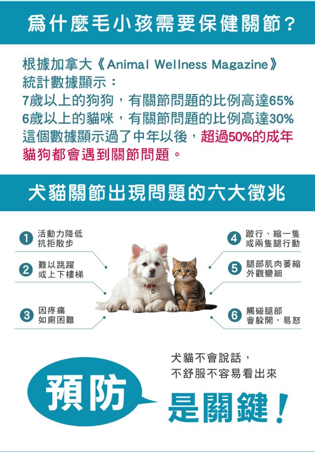 爲什麼毛小孩需要保健關節?根據加拿大《Animal Wellness Magazine》統計數據顯示:7歲以上的狗狗,有關節問題的比例高達65%6歲以上的貓咪,有關節問題的比例高達30%這個數據顯示過了中年以後,超過50%的成年貓狗都會遇到關節問題。犬貓關節出現問題的六大徵兆1活動力降低4抗拒散步跛行、縮一隻或兩隻腿行動2難以跳躍5腿部肌肉萎縮或上下樓梯外觀變細因疼痛3如廁困難6觸碰腿部會躲開,易怒犬貓不會說話,預防不舒服不容易看出來是關鍵!