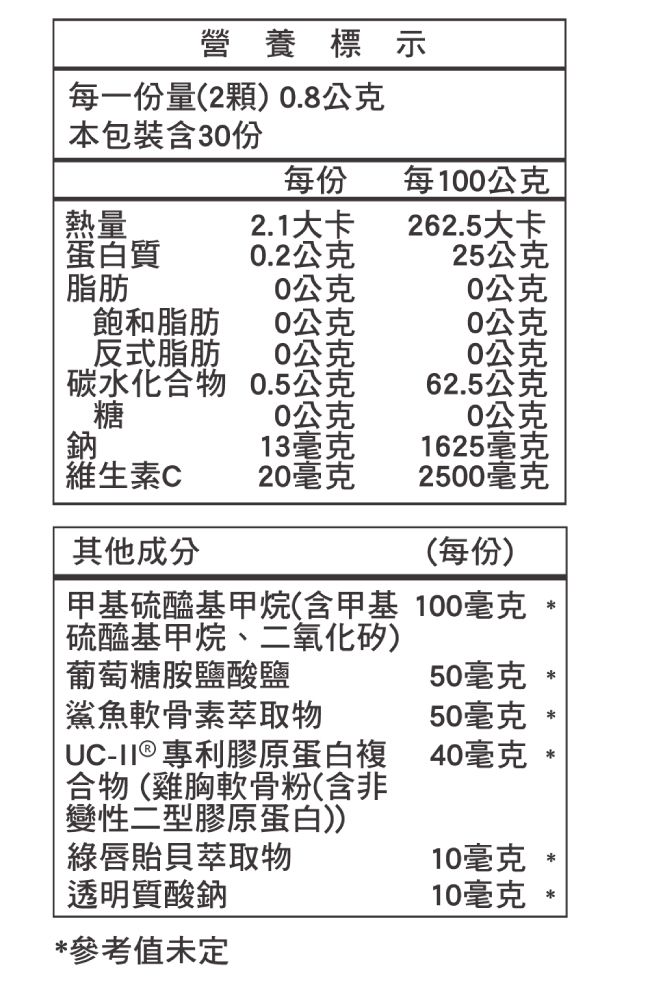 營養標示每一份量(2顆).8公克本包裝含30份每份每100公克熱量2.1大卡262.5大卡蛋白質0.2公克25公克脂肪0公克飽和脂肪0公克反式脂肪碳水化合物0.5公克62.5公克糖0公克0公克鈉13毫克1625毫克維生素20毫克2500毫克其他成分(每份)甲基硫醯基甲烷(含甲基 100毫克硫醯基甲烷、二氧化矽)葡萄糖胺鹽酸鹽50毫克鯊魚軟骨素萃取物50毫克UC-II® 專利膠原蛋白複40毫克合物(雞胸軟骨粉(含非變性二型膠原蛋白))綠唇貽貝萃取物10毫克透明質酸鈉10毫克*參考值未定