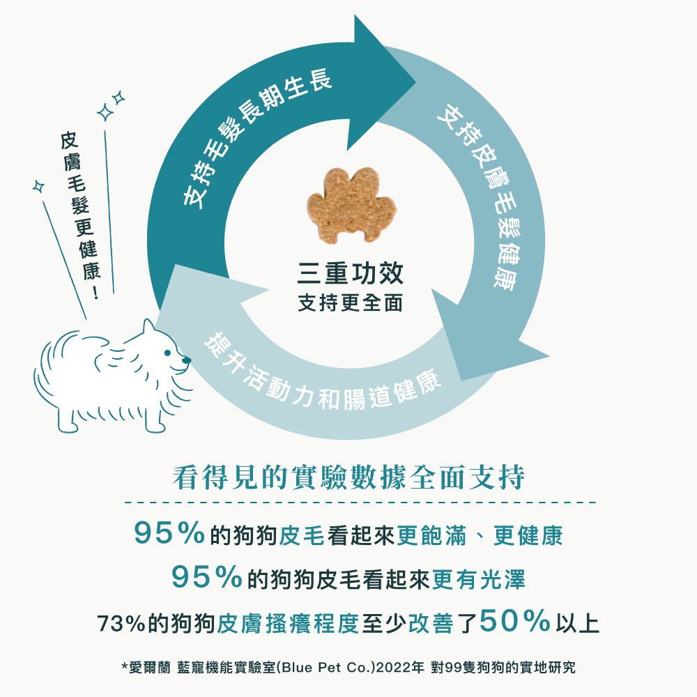  皮毛保健實驗室專利品牌 愛爾蘭原裝進口
