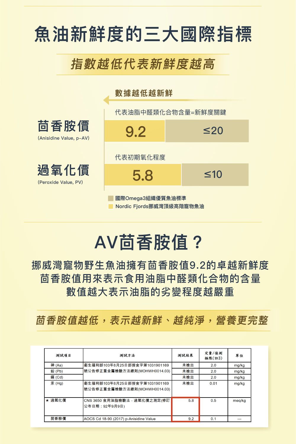 魚油新鮮度的三大國際指標指數越低代表新鮮度越高數據越低越新鮮代表油脂中醛類化合物含量=新鮮度關鍵茴香胺價9.2(Anisidine Value, p-AV代表初期氧化程度氧化價5.8(Peroxide Value, PV)國際Omega3組織優質魚油標準Nordic Fjords挪威頂級高階寵物魚油AV茴香胺值?挪威灣寵物野生魚油擁有茴香胺值9.2的卓越新鮮度茴香胺值用來表示食用油脂中醛類化合物的含量數值越大表示油脂的劣變程度越嚴重茴香胺值越低,表示越新鮮、越純淨,營養更完整測試項目測試方法測試結果定量/偵測極限(註3)單位砷(As)(Pb)(Cd)衛生福利部103年8月25日部授食字第1031901169 公告修正重金屬檢驗方法總則(MOHWH0014.03)未檢出2.0mg/kg未檢出2.0mg/kg未檢出2.0mg/kg汞(Hg)衛生福利部103年8月25日部授食字第1031901169號公告修正重金屬檢驗方法總則(MOHWH0014.03)未檢出0.01mg/kg 過氧化價 CNS 3650 食用油脂檢驗法-過氧化價之測定(修訂)公布日期:92年9月9日)5.80.5meq/kg茴香胺價 AOCS Cd 18-90 (2017) p-Anisidine Value9.2