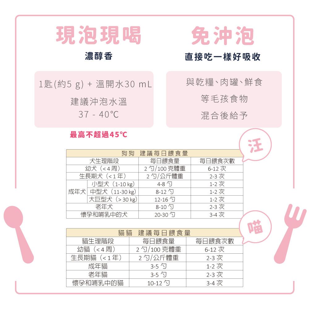 現泡現喝濃醇香免沖泡直接吃一樣好吸收1匙(約5g) + 溫開水30 mL與乾糧、肉罐、鮮食建議沖泡水溫C等毛孩食物混合後給予最高不超過45℃狗狗 建議每日餵食量汪犬生理階段幼犬(<4周)生長期犬(<1年)每日餵食量2/100克體重2勺/公斤體重每日餵食次數6-12 次2-3次小型犬(1-10kg)4-8勺1-2次成年犬 中型犬(11-30 kg)8-12勺1-2次大巨型犬(> 30 kg)老年犬12-16勺1-2次8-10勺2-3次懷孕和哺乳中的犬20-30勺3-4次貓貓 建議每日餵食量喵貓生理階段每日餵食量每日餵食次數幼貓(<4周)2勺/100克體重6-12 次生長期貓(<1年)2勺/公斤體重2-3次成年貓3-5勺1-2次老年貓3-5勺2-3次懷孕和哺乳中的貓10-12勺3-4次