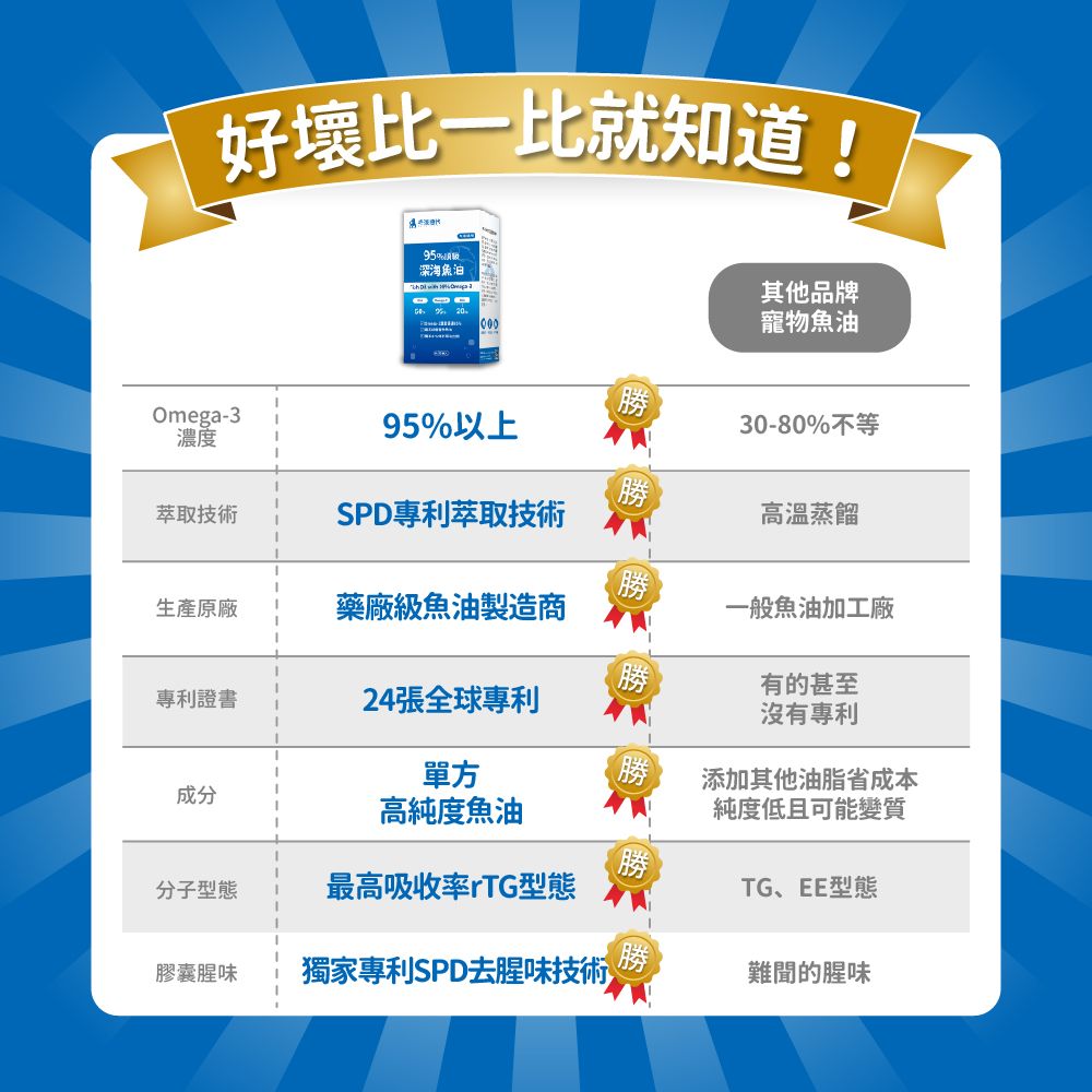 毛孩時代 95%頂級深海魚油x5盒 (30顆/盒)_(寵物保健/貓狗魚油/寵物魚油)