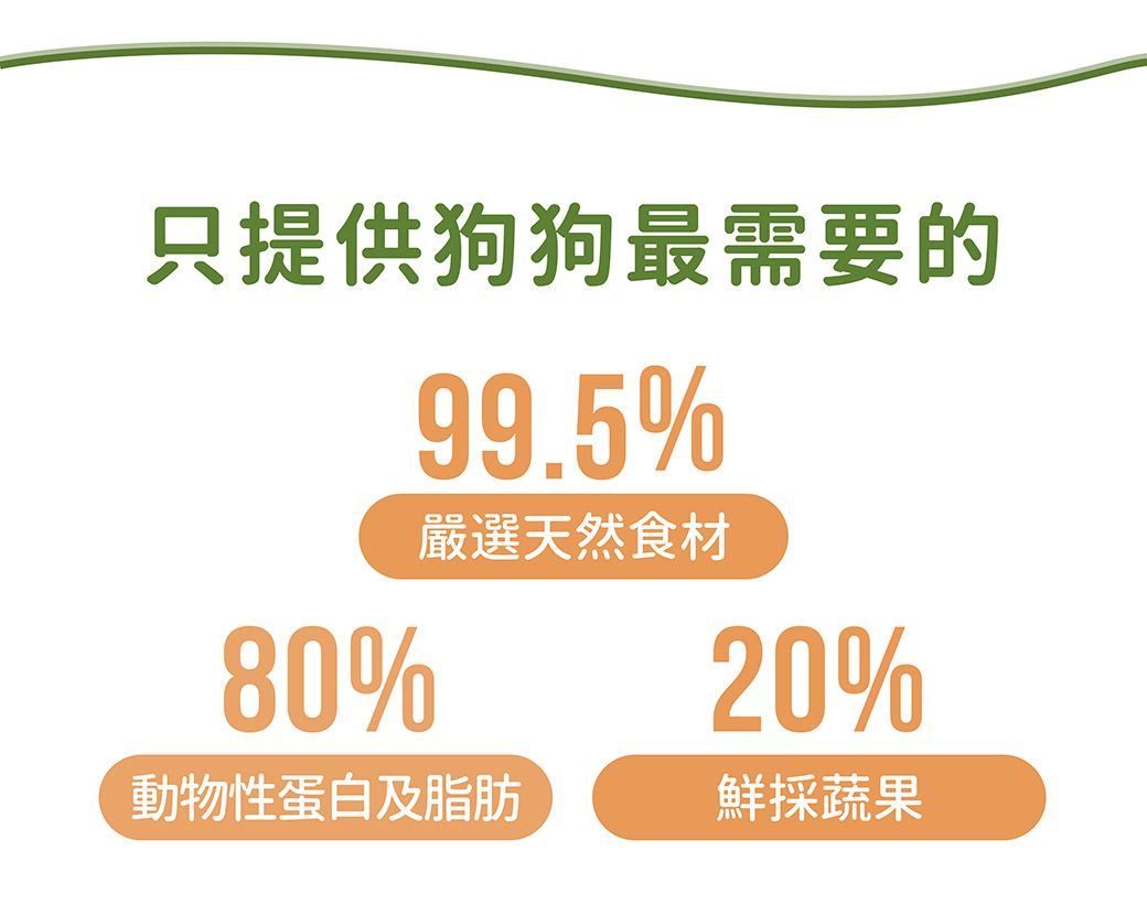 只提供狗狗最需要的80%99.5%嚴選天然食材20%動物性蛋白及脂肪鮮採蔬果