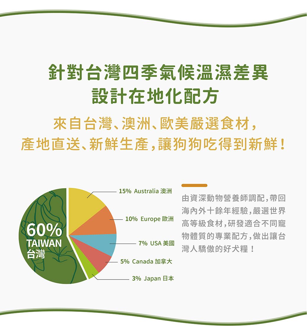 針對台灣四季氣候溫濕差異設計在地化配方來自台灣、澳洲、歐美嚴選食材,產地直送、新鮮生產,讓狗狗吃得到新鮮!15% Australia 澳洲7% USA 美國由資深動物營養師調配,帶回海內外十餘年經驗,嚴選世界高等級食材,研發適合不同寵物體質的專業配方,做出讓台灣人驕傲的好犬糧!10% Europe 歐洲60%TAIWAN台灣5% Canada 加拿大3% Japan 日本