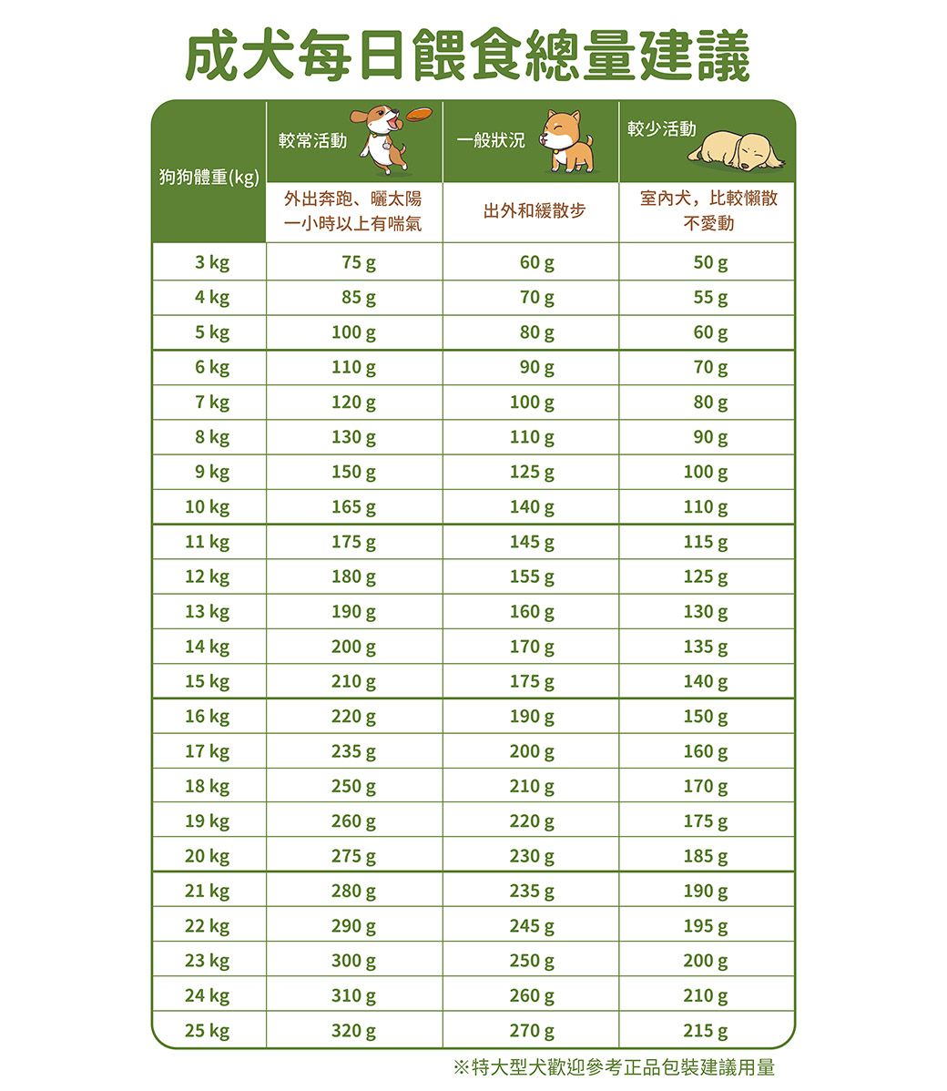成犬每日餵食總量建議較少活動一般狀況較常活動狗狗體重(kg)外出奔跑、曬太陽一小時以上有喘氣出外和緩散步犬,比較懶散不愛動50 g60 g75 g3 kg55 g70g85 g4 kg60 g80 g5 kg100 g70 g90 g110 g6 kg80 g100 g120 g7 kg90 g110 g130 g8 kg100 g125 g150 g9 kg110 g140 g165 g10 kg115 g145 g175 g11 kg125 g155 g180 g12 kg130 g160 g190 g13 kg135 g170 g200 g14 kg140 g175 g210 g15 kg150 g190 g220 g16 kg160 g200 g235 g17 kg170 g210 g250 g18 kg175 g220 g260 g19 kg185 g230 g275 g20 kg190 g235 g280 g21 kg195 g245 g290 g22 kg200 g250 g300 g23 kg210 g260 g310 g24 kg215 g270 g25 kg320 g※特大型犬歡迎參考正品包裝建議用量