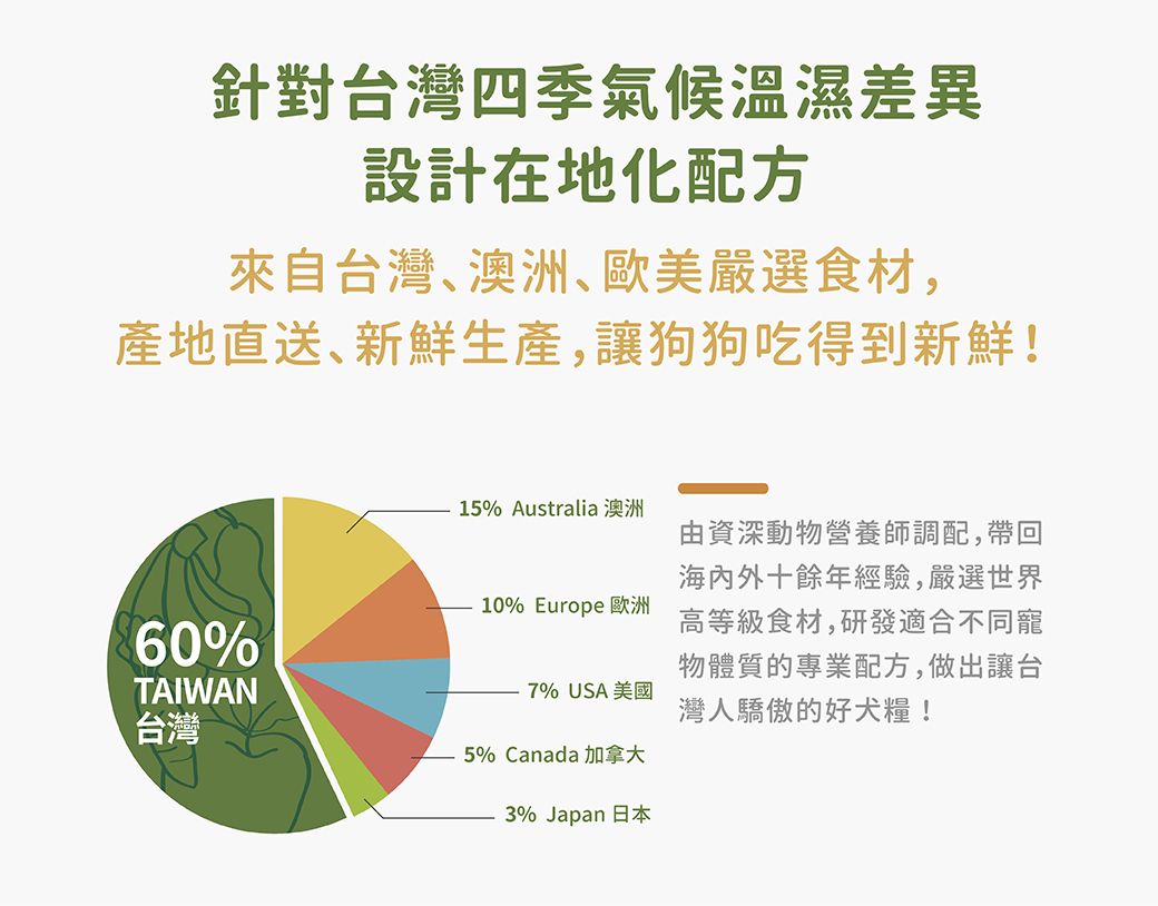 針對台灣四季氣候溫濕差異設計在地化配方來自台灣、澳洲、歐美嚴選食材,產地直送、新鮮生產,讓狗狗吃得到新鮮!15% Australia 澳洲10% Europe 歐洲60%TAIWAN台灣7% USA 美國5% Canada 加拿大3% Japan 日本由資深動物營養師調配,帶回海內外十餘年經驗,嚴選世界高等級食材,研發適合不同寵物體質的專業配方,做出讓台灣人驕傲的好犬糧!