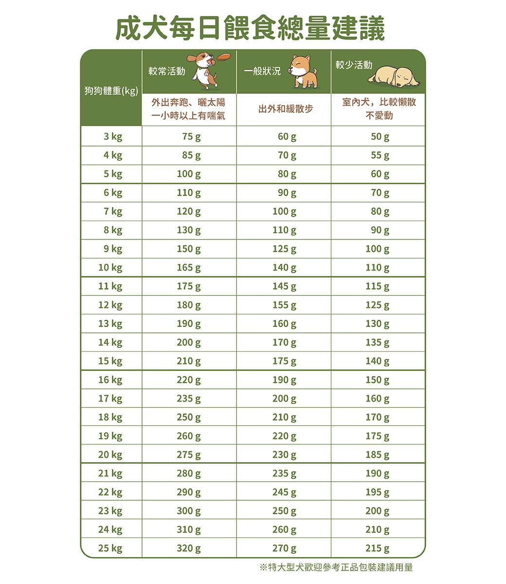 成犬每日餵食總量建議較少活動較常活動一般狀況狗狗體重(kg)外出奔跑、曬太陽一小時以上有喘氣出外和緩散步室內犬,比較懶散不愛動50 g60 g75g3 kg55 g70 g85 g4 kg60 g80 g100 g5 kg70 g90 g110 g6 kg80 g100 g120 g7 kg90 g110 g130 g8 kg100 g125 g150 g9 kg110 g140 g165 g10 kg115 g145 g175 g11 kg125 g155 g180 g12 kg130 g160 g190 g13 kg135 g170 g14 kg200 g140 g175 g210 g15 kg150 g190 g220 g16 kg160 g200 g235 g17 kg170 g210 g250 g18 kg175 g220 g260 g19 kg185 g230 g275 g20 kg190 g235 g280 g21 kg195 g245 g290 g22 kg200 g250 g300 g23 kg210 g260 g310 g24 kg215 g270 g320 g25 kg※特大型犬歡迎參考正品包裝建議用量