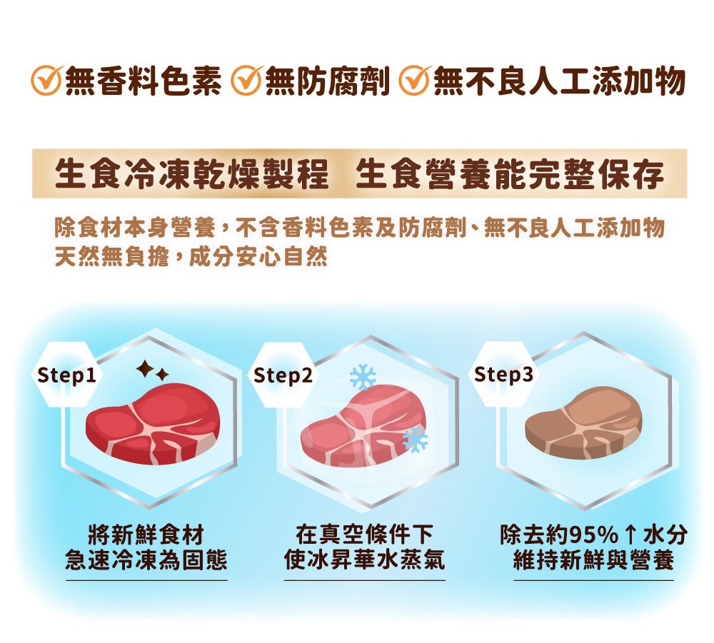 無香料色素 無防腐劑 無不良人工添加物生食冷凍乾燥製程 生食營養能完整保存除食材本身營養,不含香料色素及防腐劑、無不良人工添加物天然無負擔,成分安心自然Step1Step2Step3將新鮮食材急速冷凍為固態在真空條件下使冰昇華水蒸氣除去約95%↑水分維持新鮮與營養