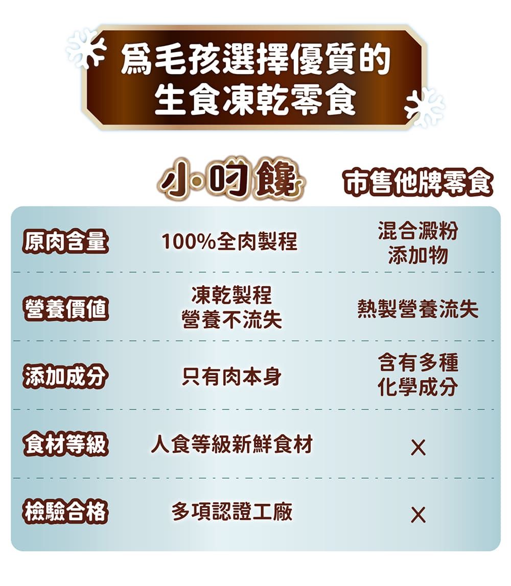 爲毛孩選擇優質的生食凍乾零食 他牌食混合澱粉原肉含量100%全肉製程添加物營養價值凍乾製程營養不流失熱製營養流失含有多種添加成分只有肉本身化學成分食材等級人食等級新鮮食材檢驗合格多項認證工廠