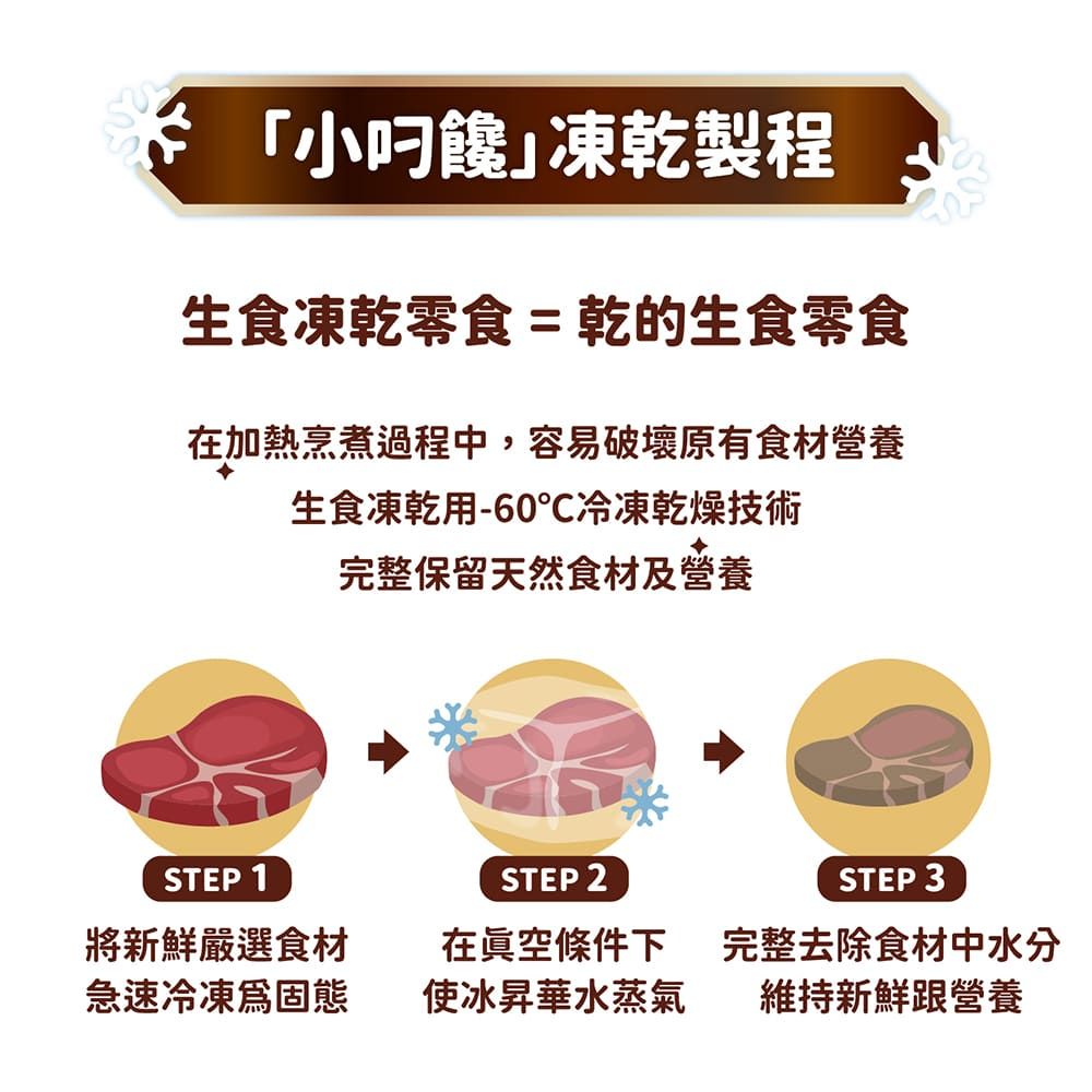 小饞凍乾製程生食凍乾零食 = 乾的生食零食在加熱烹煮過程中,容易破壞原有食材營養生食凍乾用-60℃冷凍乾燥技術完整保留天然食材及營養STEP 1STEP 2STEP 3將新鮮嚴選食材急速冷凍固態在空條件下使冰昇華水蒸氣完整去除食材中水分維持新鮮跟營養