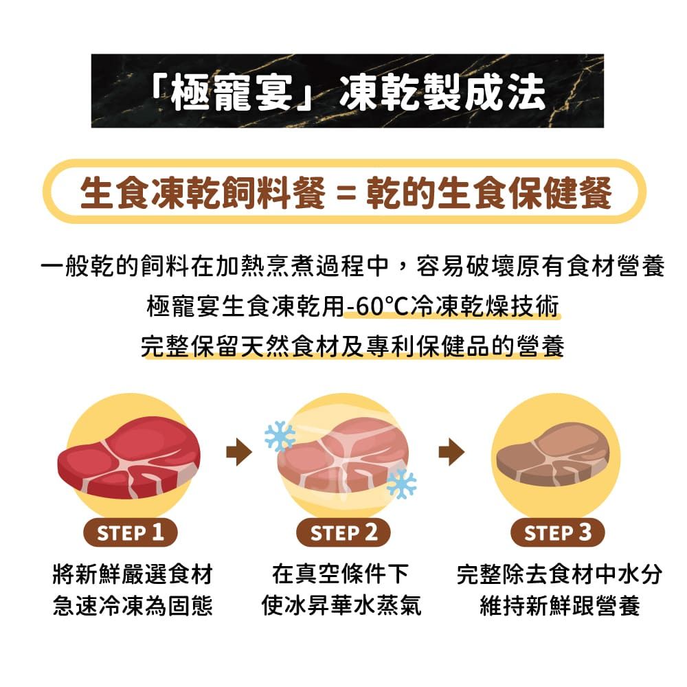 「極寵宴凍乾製成法生食凍乾飼料餐=乾的生食保健餐一般乾的飼料在加熱烹煮過程中,容易破壞原有食材營養極寵宴生食凍乾用-60℃冷凍乾燥技術完整保留天然食材及專利保健品的營養STEP 1STEP 2STEP 3將新鮮嚴選食材急速冷凍為固態在真空下使冰昇華水蒸氣完整除去食材中水分維持新鮮跟營養