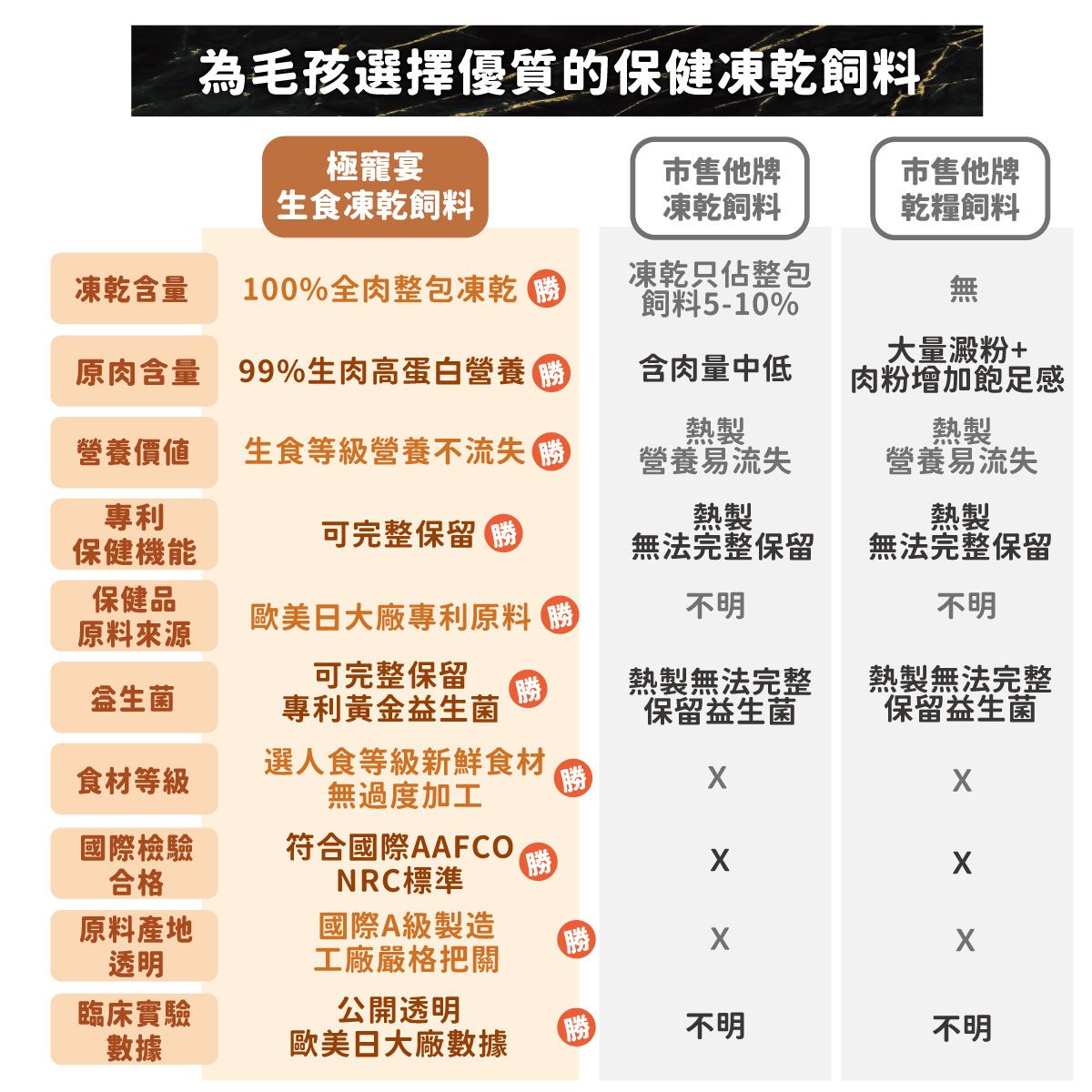 為毛孩選擇優質的保健凍乾飼料極寵宴生食凍乾飼料市售他牌凍乾飼料市售他牌乾糧飼料凍乾含量100%全肉整包凍乾凍乾只佔整包無飼料5-10%原肉含量99%生肉高蛋白營養含肉量中低大量澱粉+肉粉增加飽足感熱製熱製營養價値專利生食等級營養不流失營養易流失營養易流失熱製熱製可完整保留勝保健機能無法完整保留無法完整保留保健品歐美日大廠專利原料不明不明原料來源可完整保留勝專利黃金益生菌熱製無法完整保留益生菌熱製無法完整保留益生菌食材等級選人食等級新鮮食材無過度加工國際檢驗合格符合國際AAFCONRC標準勝原料產地透明國際A級製造工廠嚴格把關臨床實驗公開透明不明數據歐美日大廠數據不明