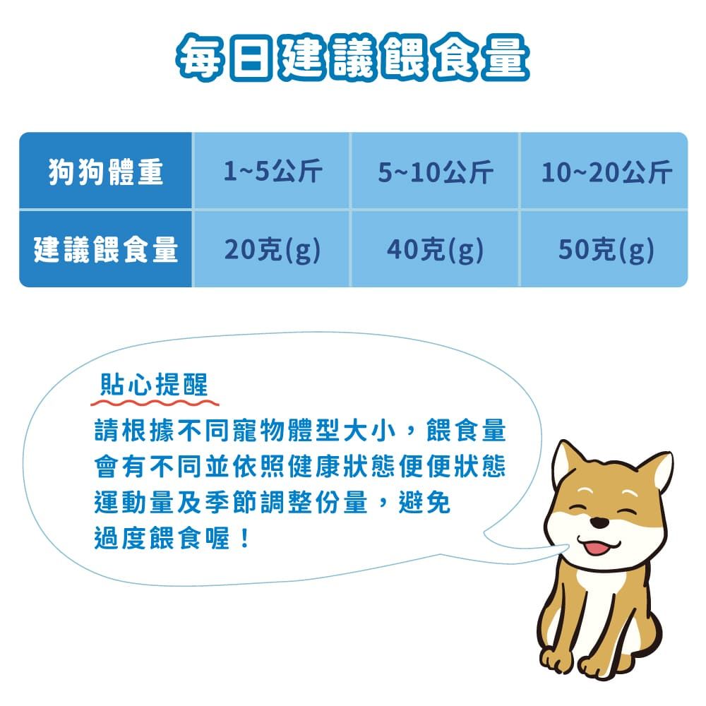 每日建議餵食量狗狗體重1~5公斤5~10公斤10~20公斤建議餵食量20克(g)40克(g)50克(g)貼心提醒請根據不同寵物體型大小,餵食量會有不同並依照健康狀態便便狀態運動量及季節調整份量,避免過度餵食喔!