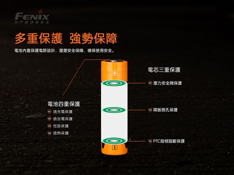 FENIX多重保護 強勢保障電池內置保護電路設計,層層安全保障,確保使用安全。電芯三重保護 壓力安全閥保護電池四重保護過充電保護 過放電保護 短路保護 過熱保護 隔板微孔保護  PTC陰極阻斷保護