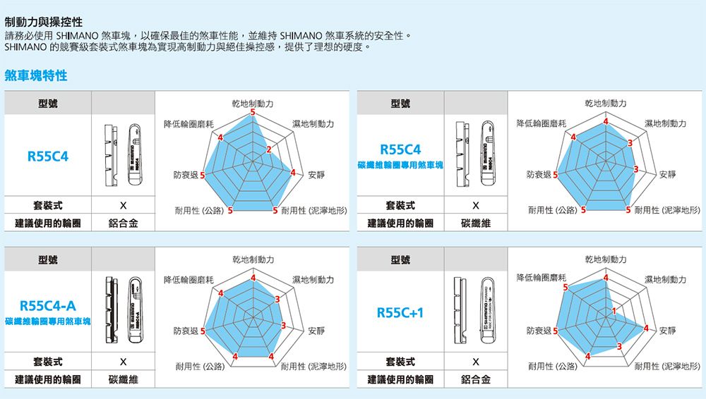 制動力與操控性請務必使用 SHIMANO 煞車塊,以確保最佳的煞車性能,並維持 SHIMANO 煞車系統的安全性。SHIMANO 的競賽套裝式煞車塊為實現高制動力與絕佳操控感,提供了理想的硬度。煞車塊特性型號乾地制動力型號降低輪圈磨耗濕地制動力R55C4防衰退5R55C4碳輪圈專用煞車塊乾地制動力降低輪圈磨耗濕地制動力防衰退安靜套裝式套裝式耐用性(公路) 耐用性(地形)耐用性(公路) 耐用性(泥濘地形)建議使用的輪圈鋁合金建議使用的輪圈碳纖維型號R55C4-A碳纖維輪圈專用煞車塊乾地制動力型號降低輪圈磨耗、濕地制動力防衰退5R55C+1安靜乾地制動力降低輪圈磨耗濕地制動力防衰退5安静套裝式套裝式耐用性(公路)耐用性(泥濘地形)耐用性(公路)耐用性(泥濘地形)建議使用的輪圈碳纖維建議使用的輪圈鋁合金