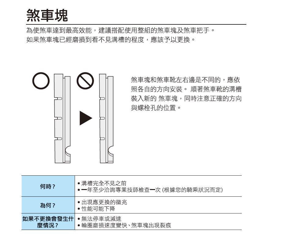 煞車塊為使煞車達到最高效能,建議搭配使用整組的煞車塊及煞車把手。如果煞車塊已經磨損到看不見溝槽的程度,應該予以更換。煞車塊和煞車靴左右邊是不同的,應依照各自的方向安裝。順著煞車靴的溝槽裝入新的煞車塊,同時注意正確的方向與螺栓孔的位置。何時?為何?溝槽完全不見之前至少洽詢專業技師檢查一次(根據您的騎乘狀況而定)出現應更換的徵兆性能可能下降如果不更換會發生 無法停車或減速麼情況?輪圈磨損速度變快煞車塊出現裂痕