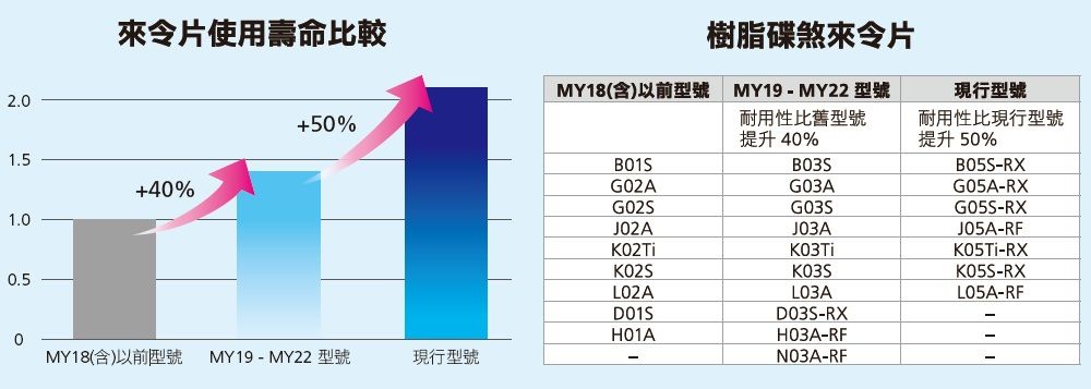 來令片使用壽命比較樹脂碟煞來令片MY18(含)以前型號2.+50%MY19-MY22 型號耐用性比舊型號現行型號提升40%耐用性比現行型號提升 50%1.5BO3SB05S-RX+40%G02AG03AG05A-RX-RXJ02AJ03AJ05A-RFK03TiK05Ti-RXK05S-RX0.5L05A-RFDO3S-RX0H01A-RFMY18(含)以前型號 MY19-MY22 型號現行型號NO3A-RF