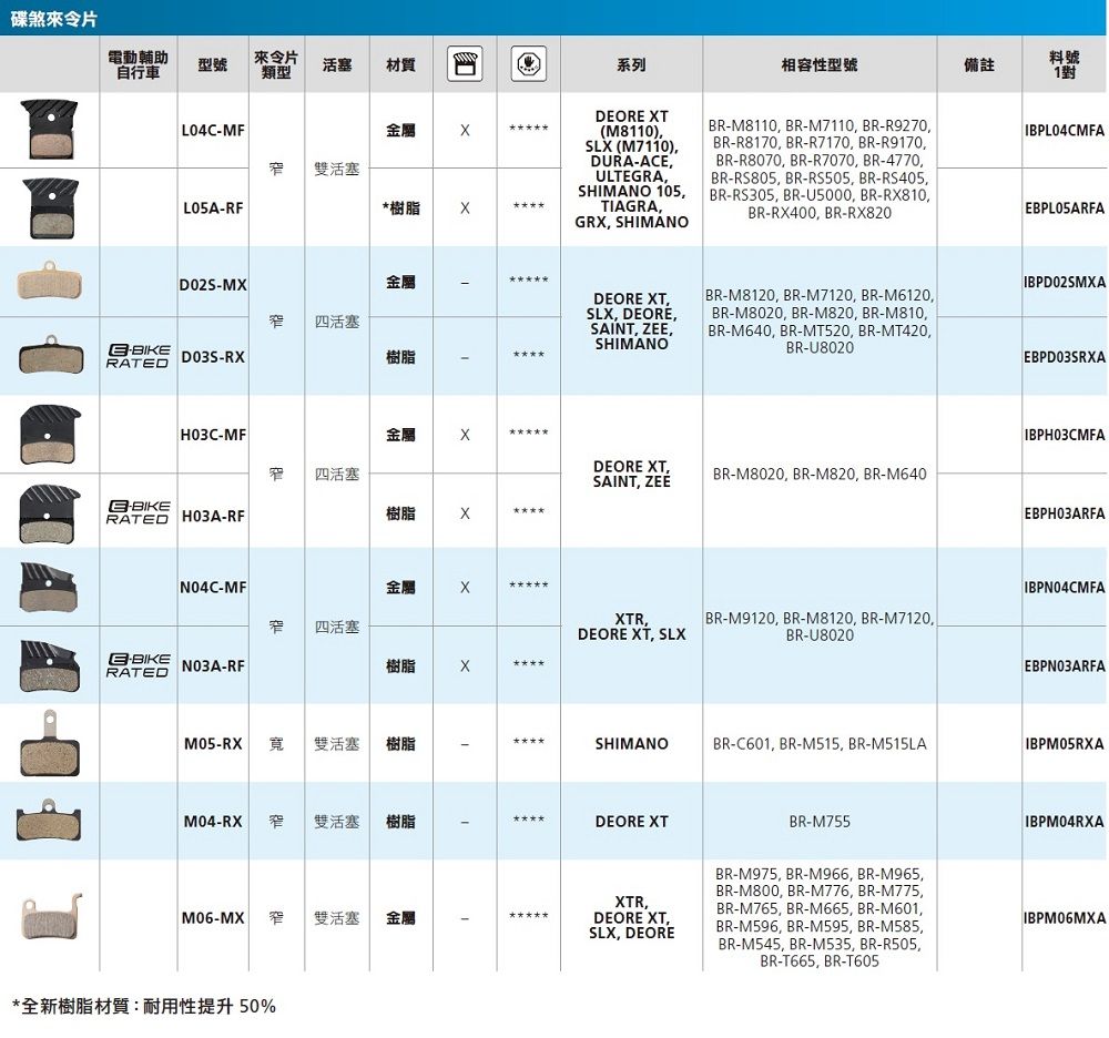 碟煞令片電動輔助自行車來令片型號類型活塞材質L04CMFL05ARFKERATED-M-R金屬 雙活塞*樹脂XH03C-MF金屬窄四活塞樹脂-BIKERATED H03A-RFN04C-MFB-BIKE N03A-RFRATED金屬窄四活塞樹脂X金屬窄四活塞樹脂 -RX 寬雙活塞樹脂M04-RX 窄雙活塞樹脂M06-MX 窄雙活塞金屬*全新樹脂材質:耐用性提升50%I系列相容性型號備註料號對DEORE XTM8110)SLX (M7110)DURA-ACEULTEGRA BR-M8110 BR-M7110 BR-R9270BR-R8170, BR-R7170,BR-R9170BR-R8070, BR-R7070, BR-4770,IBPL04CMFASHIMANO 105,BR-RS805, BR-RS505, BR-RS405,BR-RS305, BR-U5000, BR-RX810, TIAGRA,GRX, SHIMANOBR-RX400, BR-RX8201DEORE XT,SLX, DEORE,SAINT, ZEE,SHIMANOBR-M8120, BR-M7120,BR-M6120,BR-M8020, BR-M820,BR-M810, BR-M640, BR-MT520,BR-MT420,BR-U8020(IBPD02SMXA EBPD03SRXAІВРНОЗСМҒАDEORE XT,SAINT, ZEÉBR-M8020, BR-M820, BR-M640EBPH03ARFA XTR,DEORE XT, SLX BR-M9120,BR-M8120,BR-M7120BR-U8020IBPN04CMFAEBPN03ARFA SHIMANOBR-C601,BR-M515, BR-M515LA IBPM05RXADEORE XTBR-M755XTR,DEORE XT,SLX, DEOREBR-M975, BR-M966, BR-M965,BR-M800, BR-M776, BR-M775,BR-M765, BR-M665, BR-M601,BR-M596, BR-M595, BR-M585,BR-M545, BR-M535, BR-R505,BR-T665, BR-T605 IBPM04RXA IBPM06MXA