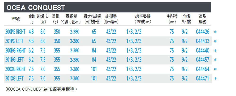 OCEA CONQUEST型號齒輪 最大托拉力 重量 容線量 最大線長 線規格 k g)  ) () ()線杯線()手把長度 培林數產品(mm) BB編號300PG RIGHT 4.8 8.03502-38065 43/221//3759/2044426 301PG LEFT 4.8 8.03502-3806543/221//3759/2044433 300HG RIGHT 6.2 7.53552-3808443/221//375 9/2044440 301HG LEFT 6.2 7.53552-3808443/221/3,2/375 9/2044457 300XG RIGHT 7.5 3552-38010143/221/3,2/3301XG LEFT 7.5 7.0355 2-380101 43/221/3,2/375 9/2044464 *75 9/2044471 * CONQUEST