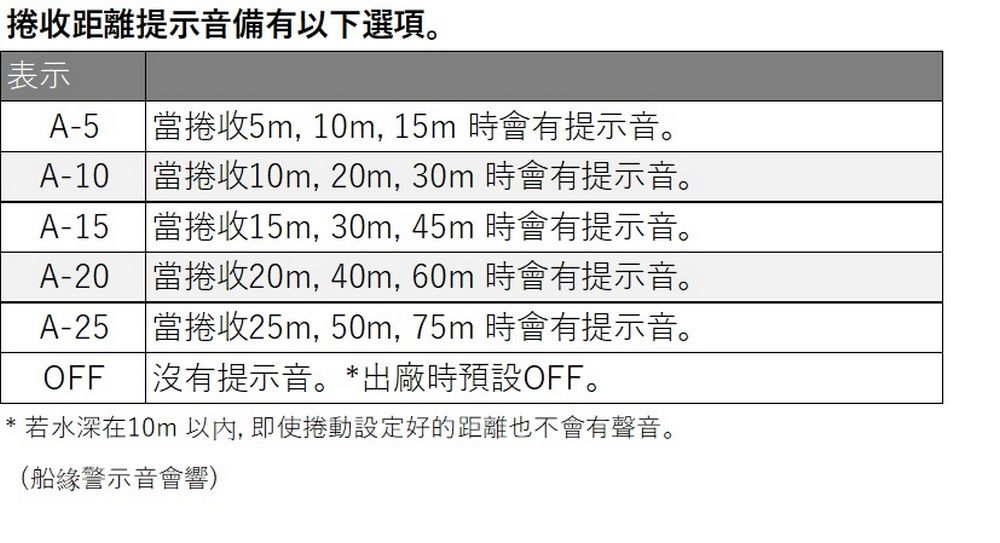 收距離提示音備有以下選項。表示A-5 當收5m,10m, 15m 時會有提示音。A-10 | 當收10m,20m, 30m 時會有提示音。A-15 當捲收15m, 30m, 45m 時會有提示音。A-20 當捲收20m,40m, 60m 時會有提示音。A-25OFF 沒有提示音。*出廠時預設OFF。當捲收25m, 50m, 75m 時會有提示音。若水深在10m 以內,即使捲動設定好的距離也不會有聲音。(船緣警示音會響)