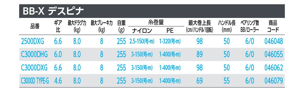 BBX デスピナ品番kg)ギア 最大ドラグ 最大ブレーキカ 自重比糸巻量最大巻上長ハンドル長ベアリング数商品kg)g)ナイロンPEcm/ハンドル1回転)mm)BB/ローラーコード200DXG 6.68.08255 2.5150m) 1-320m)98506/0046048C3000DHG  8.08255 3-150m) 1-400(5)89506/0046055C3000DXG 6.68.08255 3-150(m) 1-400(m)98C3000D TYPE-G 4.68.08255 3-150(m) 1-400(-m) 69506/00460626/0046079