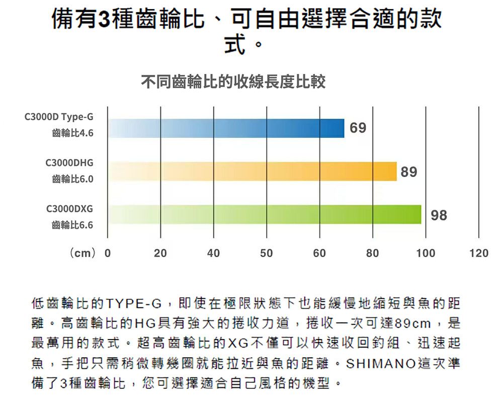 備有3種齒輪比、可自由選擇合適的款式。C3D Type-G齒輪比4.6C3000DHG齒輪比6.0不同齒輪比的收線長度比較C3000DXG齒輪比6.6(cm) 0204050606989988000100120低齒輪比的TYPE-G,即使在極限狀態下也能緩慢地縮短與魚的距離。高齒輪比的HG具有強大的捲收力道,捲收一次可達89cm,是最萬用的款式。超高齒輪比的XG不僅可以快速收回組、迅速起魚,手把只需稍微轉幾圈就能拉近與魚的距離。SHIMANO這次準備了3種齒輪比,您可選擇適合自己風格的機型。