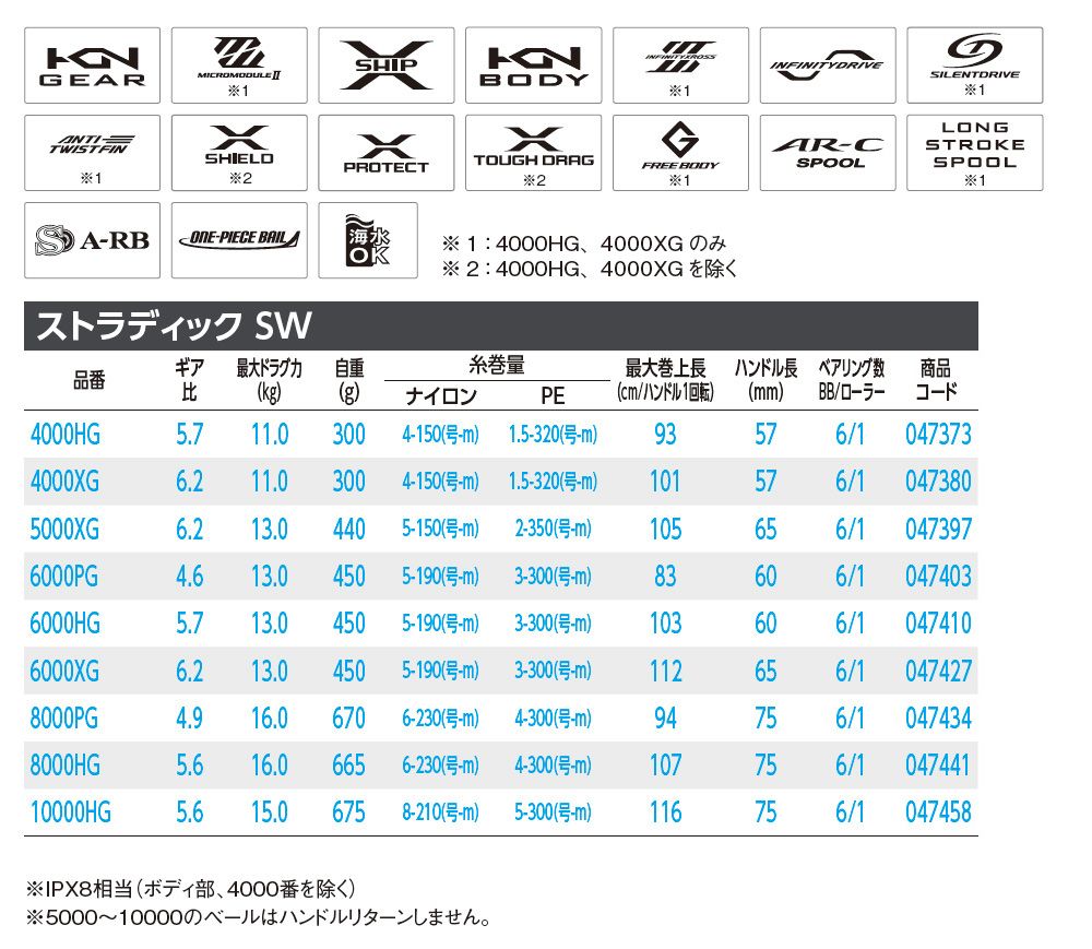KNEARMICRMODULE1ANTITWISTFIN1SHIPKN1INFINITYDRIVEGSILENTDRIVE1LONGSTROKEAR-CSHIELDPROTECTTOUGH DRAGFREE BODYSPOOLSPOOL2211A-RB -PIECE BAILストラディック SWO14000HG 4000XG 24000HG 4000XG品番ギア 最大ドラグカ 自重比糸巻量最大巻上長ハンドル長ベアリング数商品kg)ナイロンPEcm/ハンドル1回転)mm)BB/ローラーコード4000HG5.711.03004-150)1.5-320)934000XG6.211.03004-150) 1.5-320)10157 6/1047373576/10473805000XG6.213.04405-150)2-350)105656/10473976000PG4.613.04505-190)3-300)83606/10474036000HG5.713.04505-190)3-300)103606/10474106000XG6.2 13.04505-190)3-300)112656/10474278000PG4.916.06706-230)4-300)756/10474348000HG 16.0 6656-230()4-300(-m)107756/104744110000HG5.6 15.06758-210(-m)5-300(-m)116756/1047458IPX8相当(ボディ部、 4000番を除く)5000~10000のベールはハンドルリターンしません。