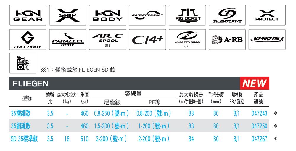 KNGEARSPKNINFINITYDRIVEBODYRIGIDCASTSILENTDRIVEXPROTECTPARALLELBODYFREE BODYAR-CSPOOLA-RB-PIECE BAILHI-SPEED DRAG1:僅搭載於 FLIEGEN SD 款FLIEGENNEW齒輪 最大托拉力 重量容量最大線長手把長度培林產品型號kg)g)尼龍線PE線(cm/手把轉一圈)(mm)BB / 羅拉編號35極細款3.5460 0.8-250 ()0.8-200(號)8335細線款3.5460 1.5-200 (-m)1-200(號-m)83808/1047243 808/1047250 *SD35標準款3.518510 3-200(號-m)2-200(號-m)84808/1047267 *