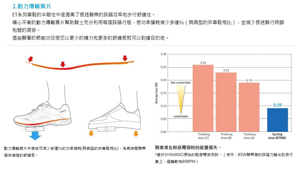 1.動力傳輸ET系列車鞋的半剛性中底提高了長途騎乘的踩踏效率和步行舒適性。精心平衡的動力傳輸葉片幫助騎士充分利用每個踩踏行程,使功率損耗減少多達與典型的非車鞋相比,並減少長途騎行時腳和腿的疲勞。這些顯著的節能功效使您以更少的精力和更多的舒適感就可以到達目的地。0.60.250.20Not comfortableEnergy  0.150.10comfortable0.000.19TrekkingTrekkingTrekkingCyclingshoe Cshoe B)shoe (A)shoe (ET500)動力傳輸葉片中底板可減少多達2的功率損耗(與典型的非車鞋相比)。為長時間騎乘提供增強的舒適感。騎乘者在鞋底彎曲時的能量損失。*基於SHIMANO原始的鞋底彎曲測試。(條件:85W騎乘者的踩踏力輸出到自行車上,迴轉數為80RPM)